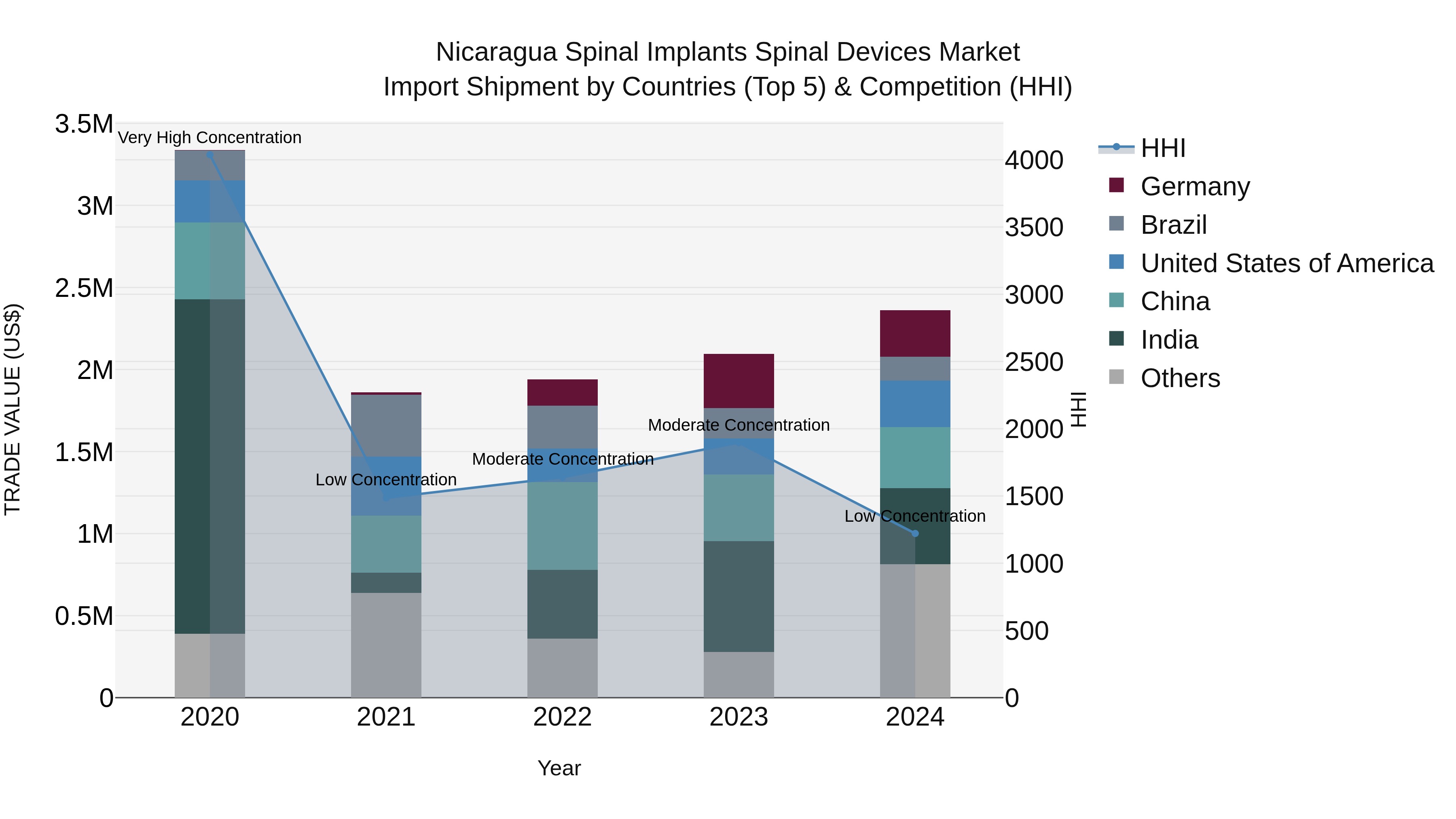 Nicaragua Spinal Implants Spinal Devices Market: Top 5 Importing Countries and Market Competition (HHI) Analysis