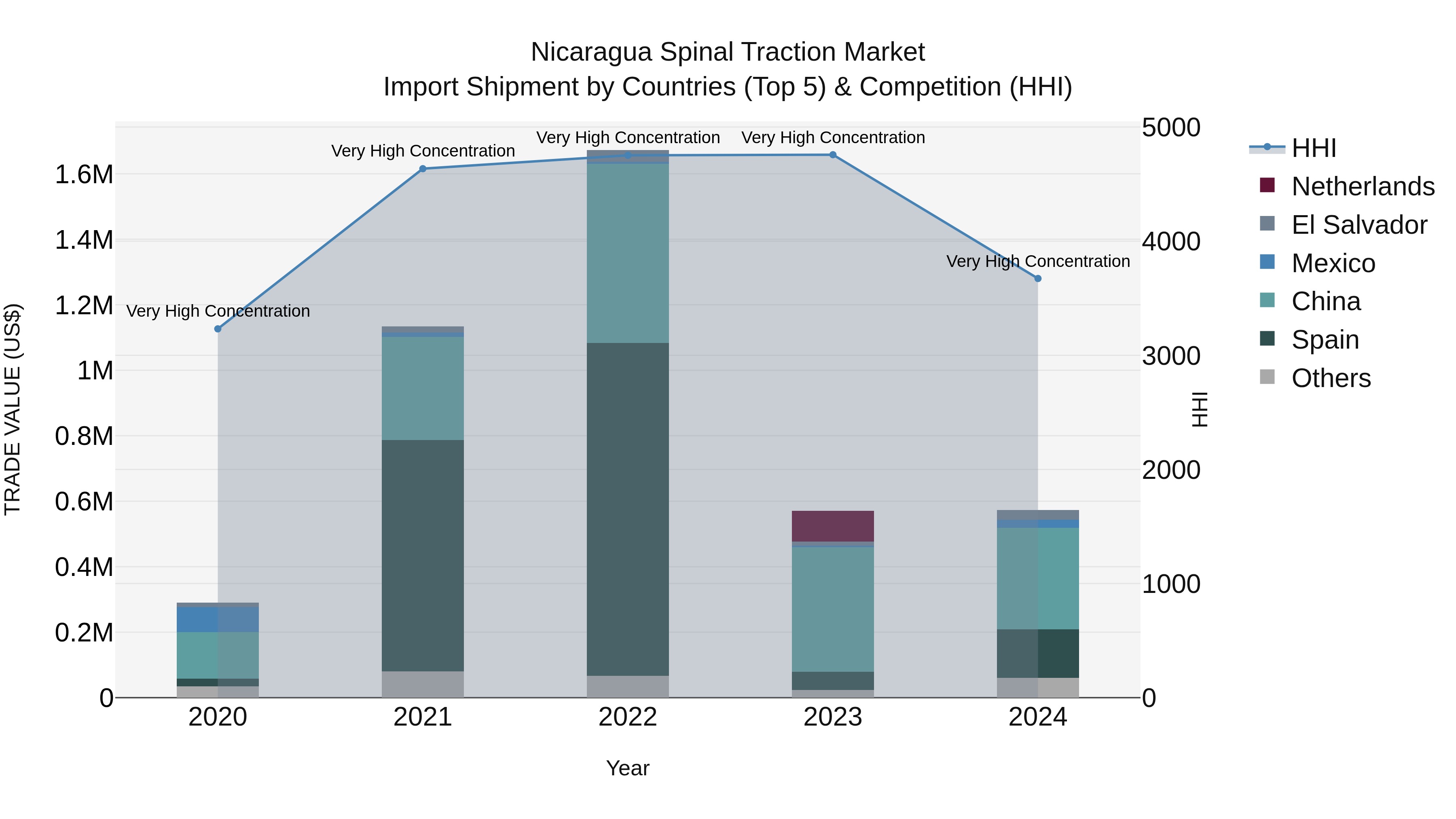 Nicaragua Spinal Traction Market: Top 5 Importing Countries and Market Competition (HHI) Analysis
