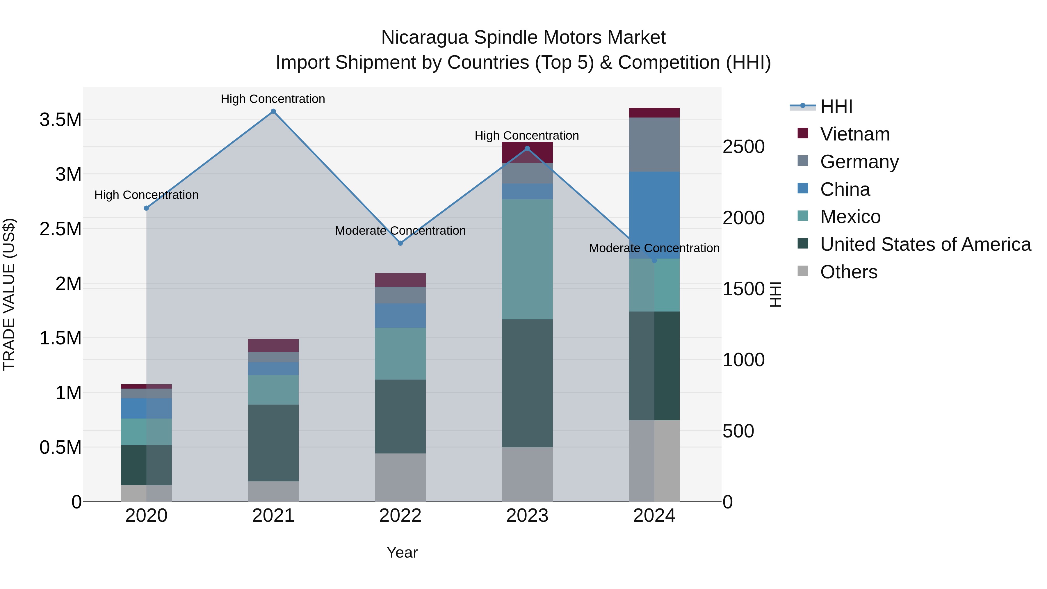 Nicaragua Spindle Motors Market: Top 5 Importing Countries and Market Competition (HHI) Analysis