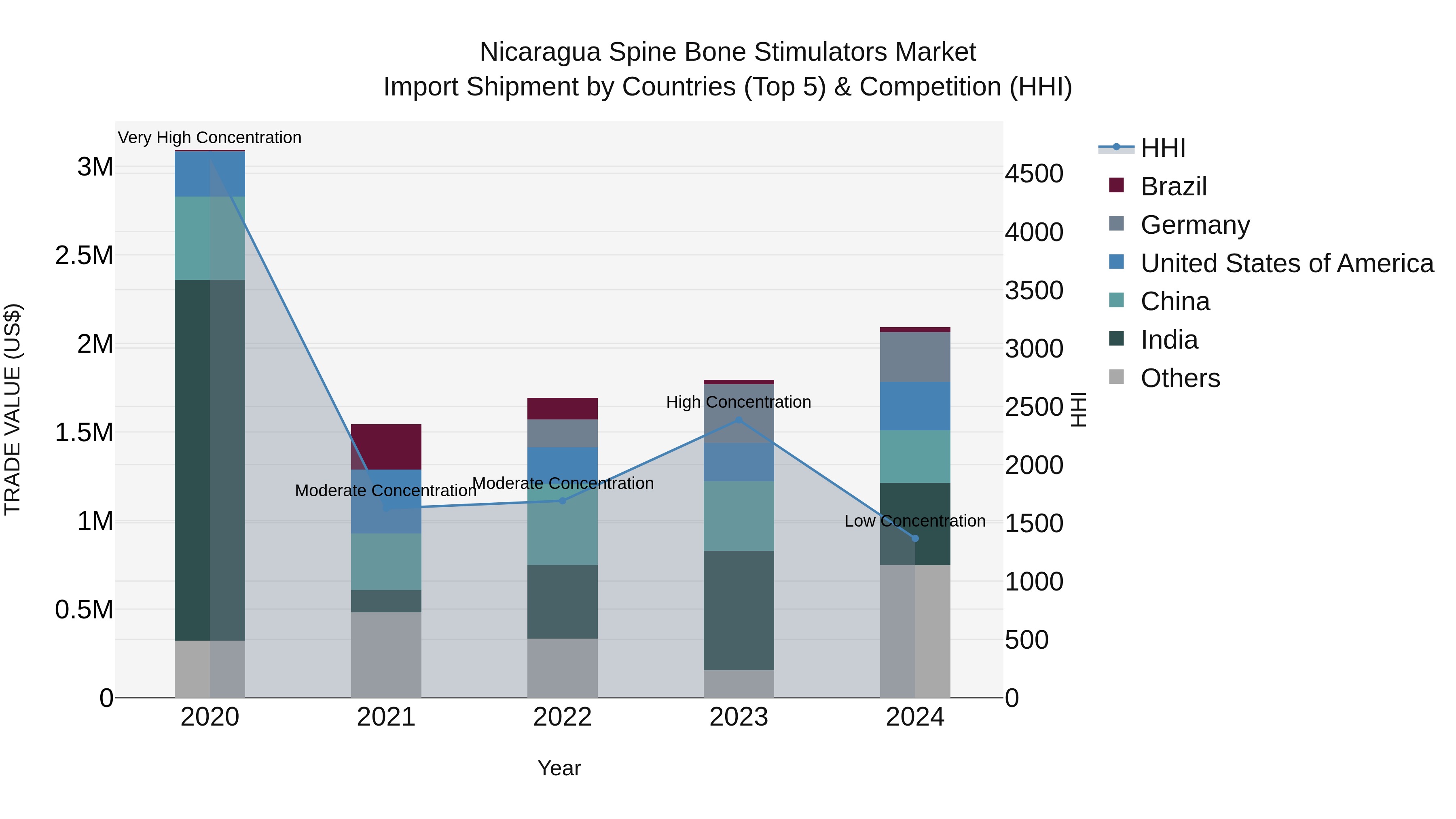 Nicaragua Spine Bone Stimulators Market: Top 5 Importing Countries and Market Competition (HHI) Analysis
