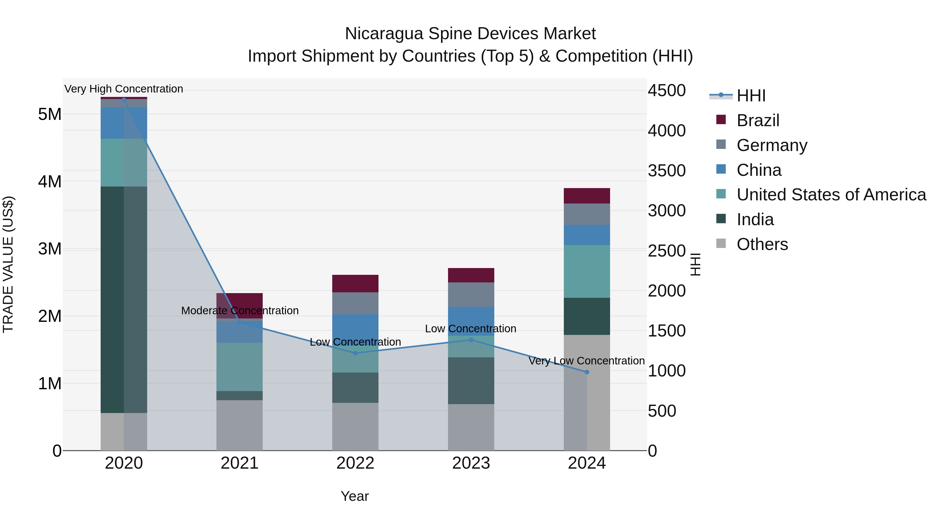 Nicaragua Spine Devices Market: Top 5 Importing Countries and Market Competition (HHI) Analysis