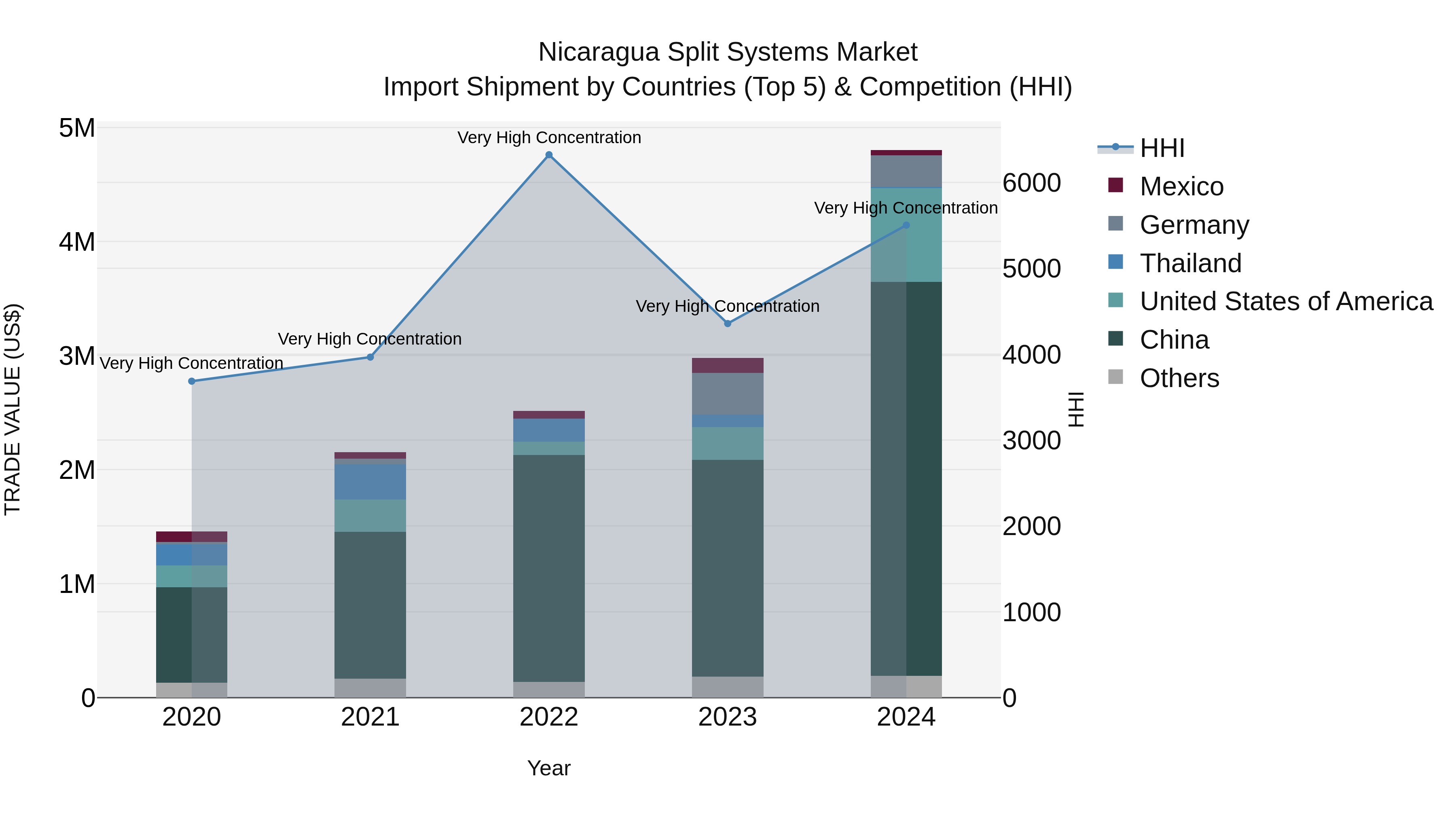 Nicaragua Split Systems Market: Top 5 Importing Countries and Market Competition (HHI) Analysis