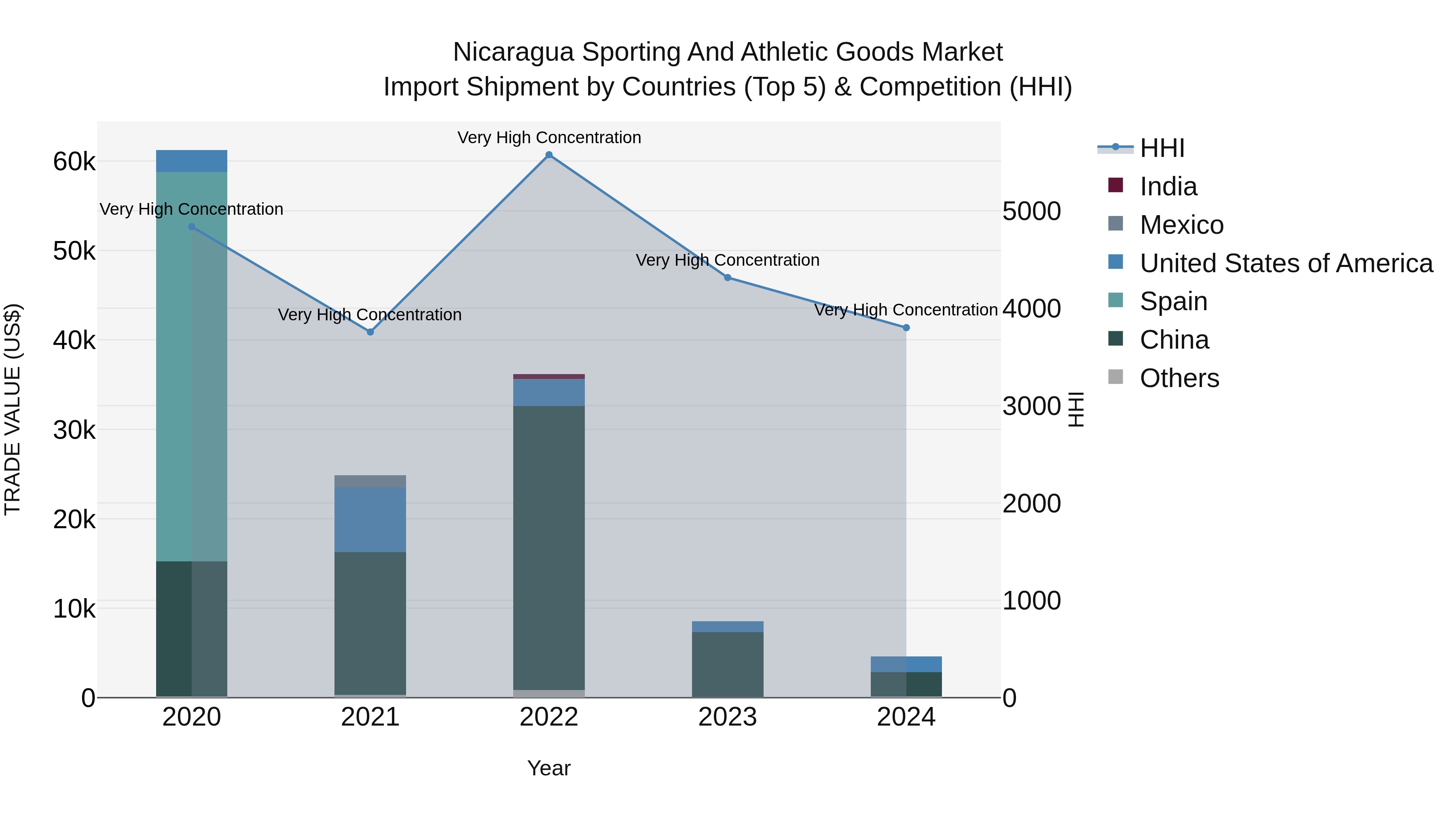 Nicaragua Sporting and Athletic Goods Market: Top 5 Importing Countries and Market Competition (HHI) Analysis