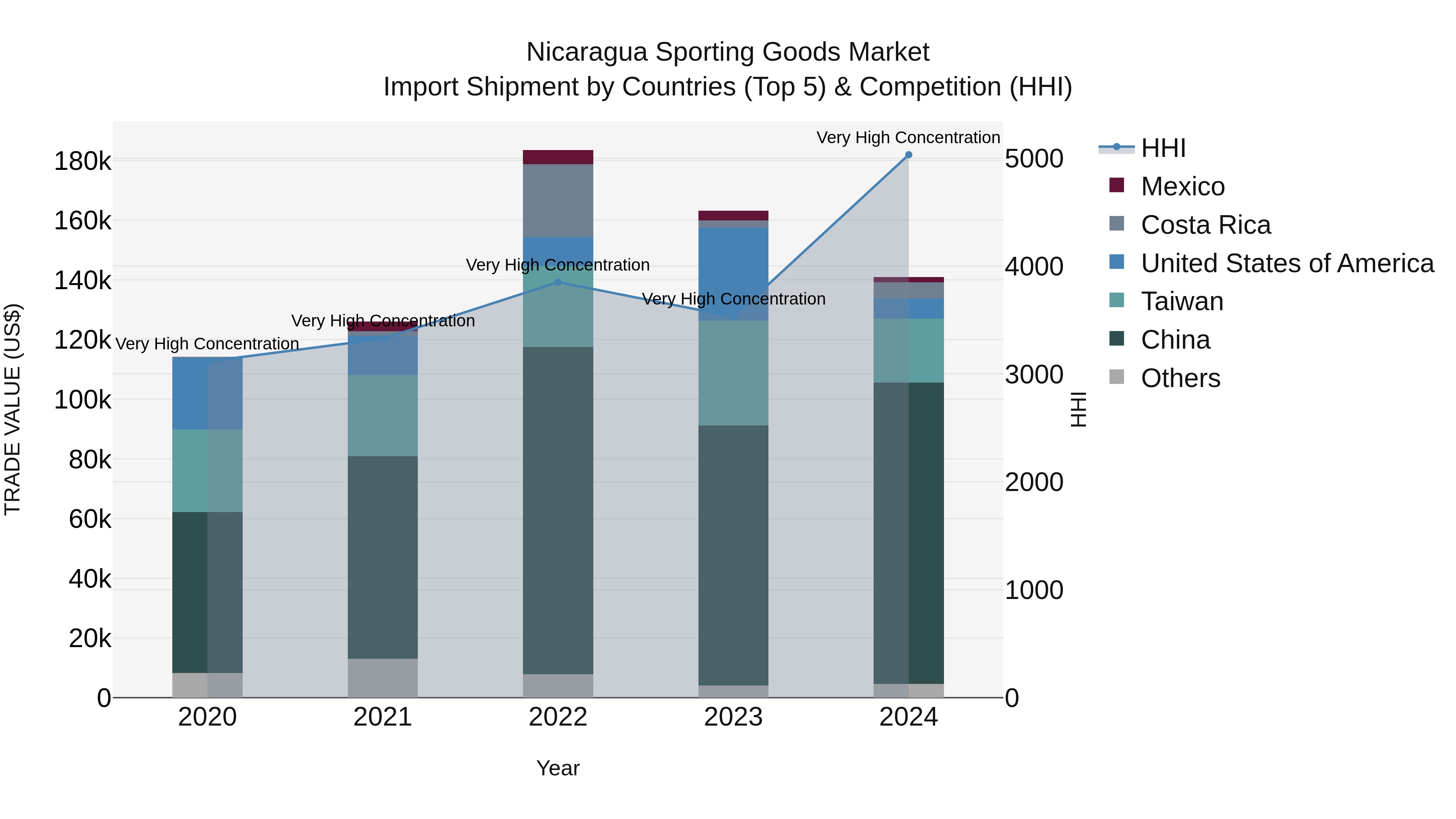 Nicaragua Sporting Goods Market: Top 5 Importing Countries and Market Competition (HHI) Analysis