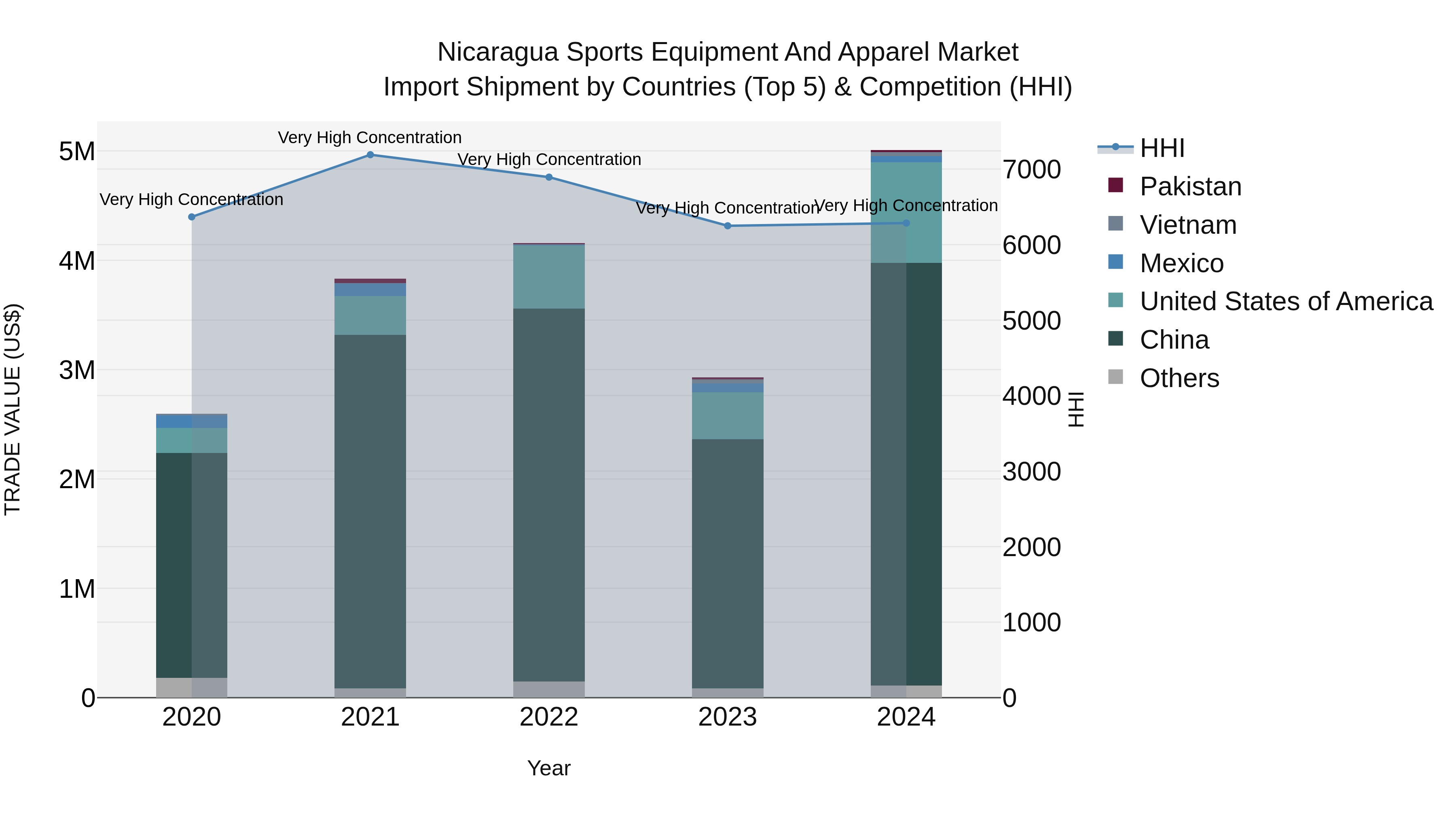 Nicaragua Sports Equipment and Apparel Market: Top 5 Importing Countries and Market Competition (HHI) Analysis