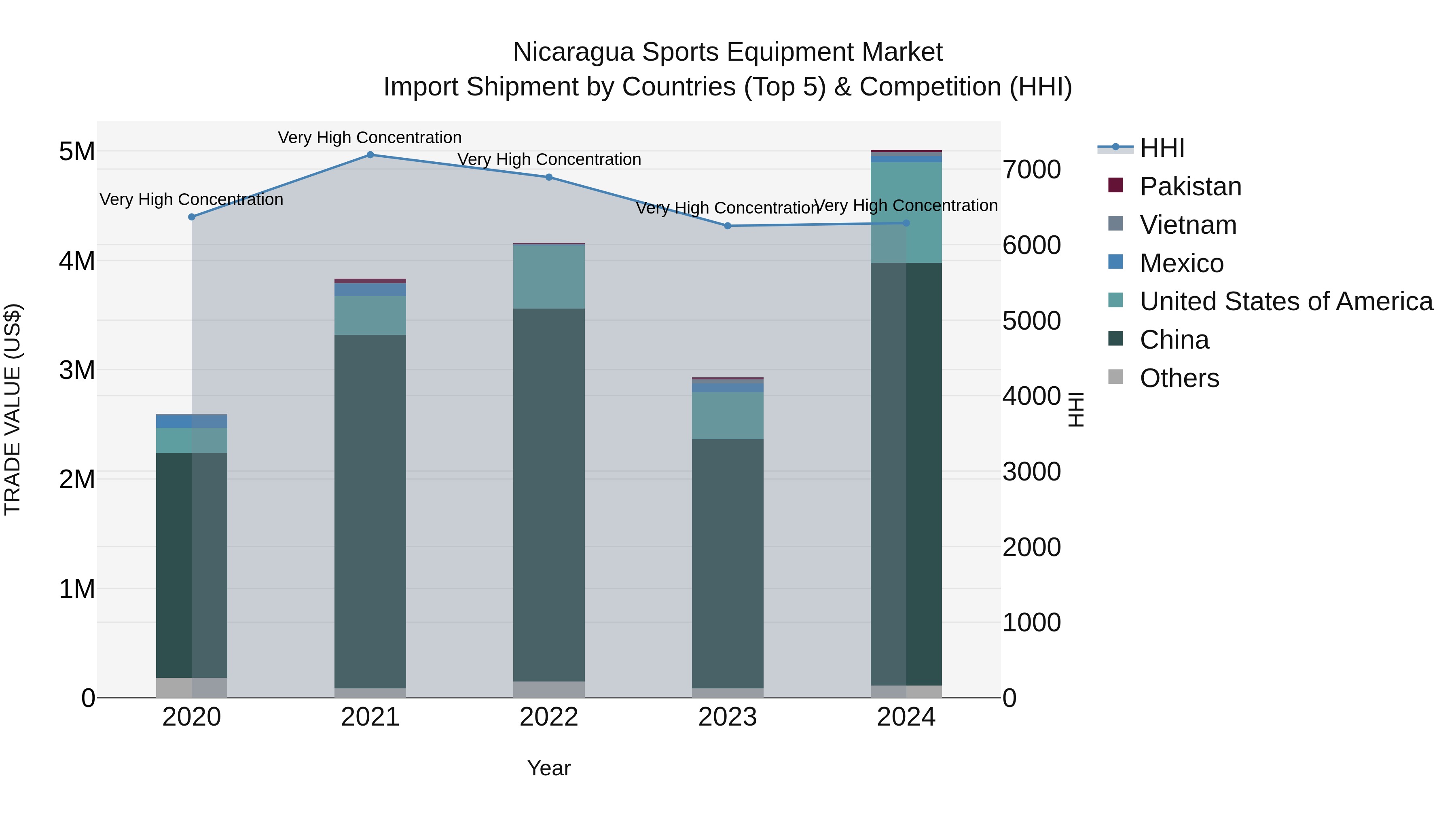 Nicaragua Sports Equipment Market: Top 5 Importing Countries and Market Competition (HHI) Analysis