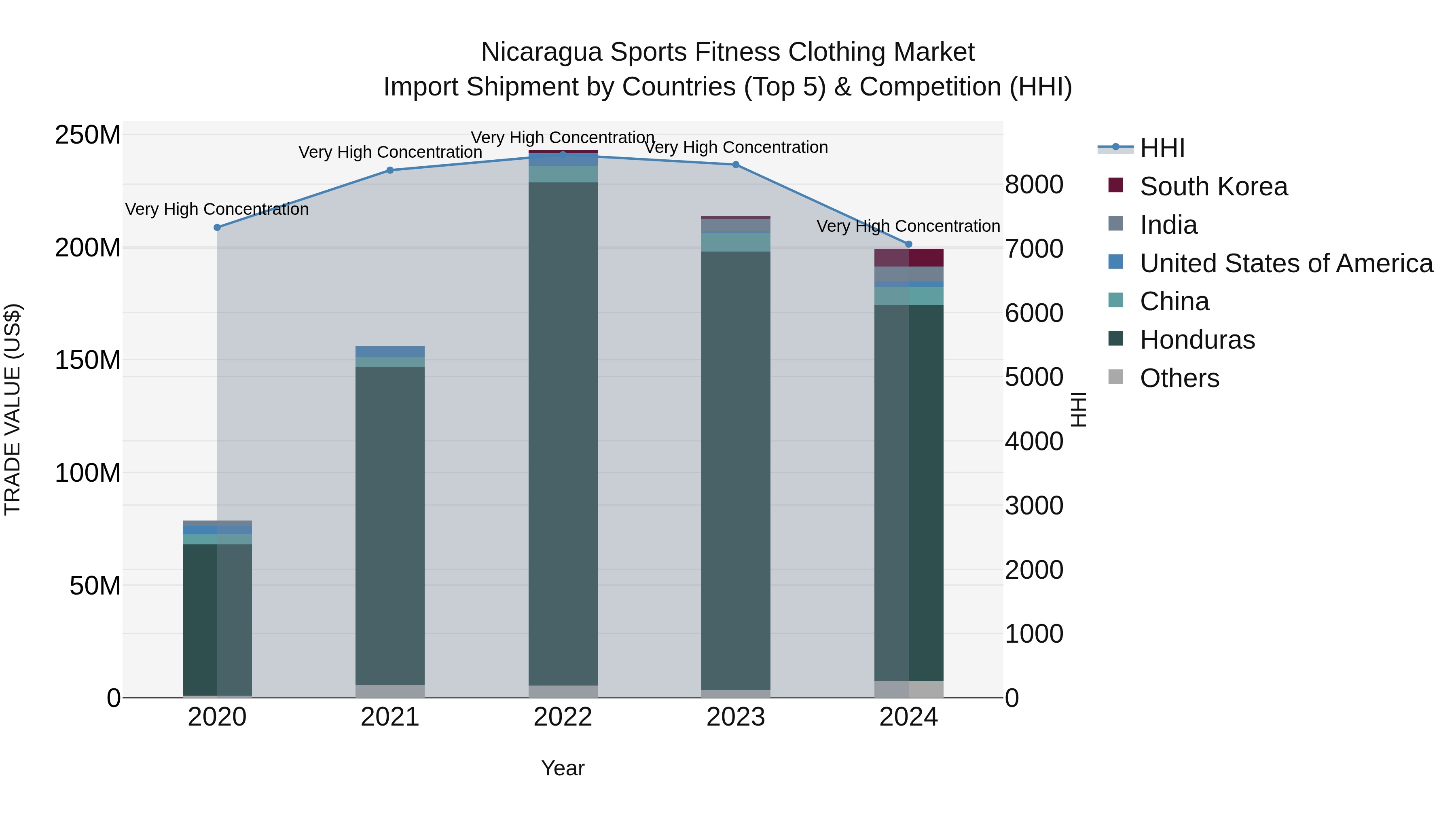 Nicaragua Sports Fitness Clothing Market: Top 5 Importing Countries and Market Competition (HHI) Analysis