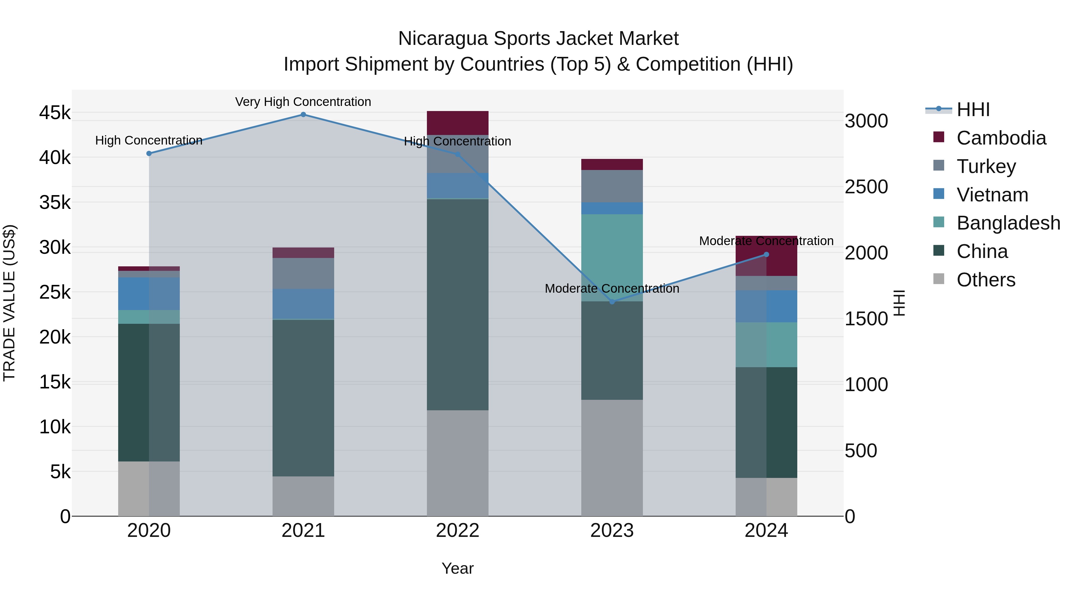 Nicaragua Sports Jacket Market: Top 5 Importing Countries and Market Competition (HHI) Analysis