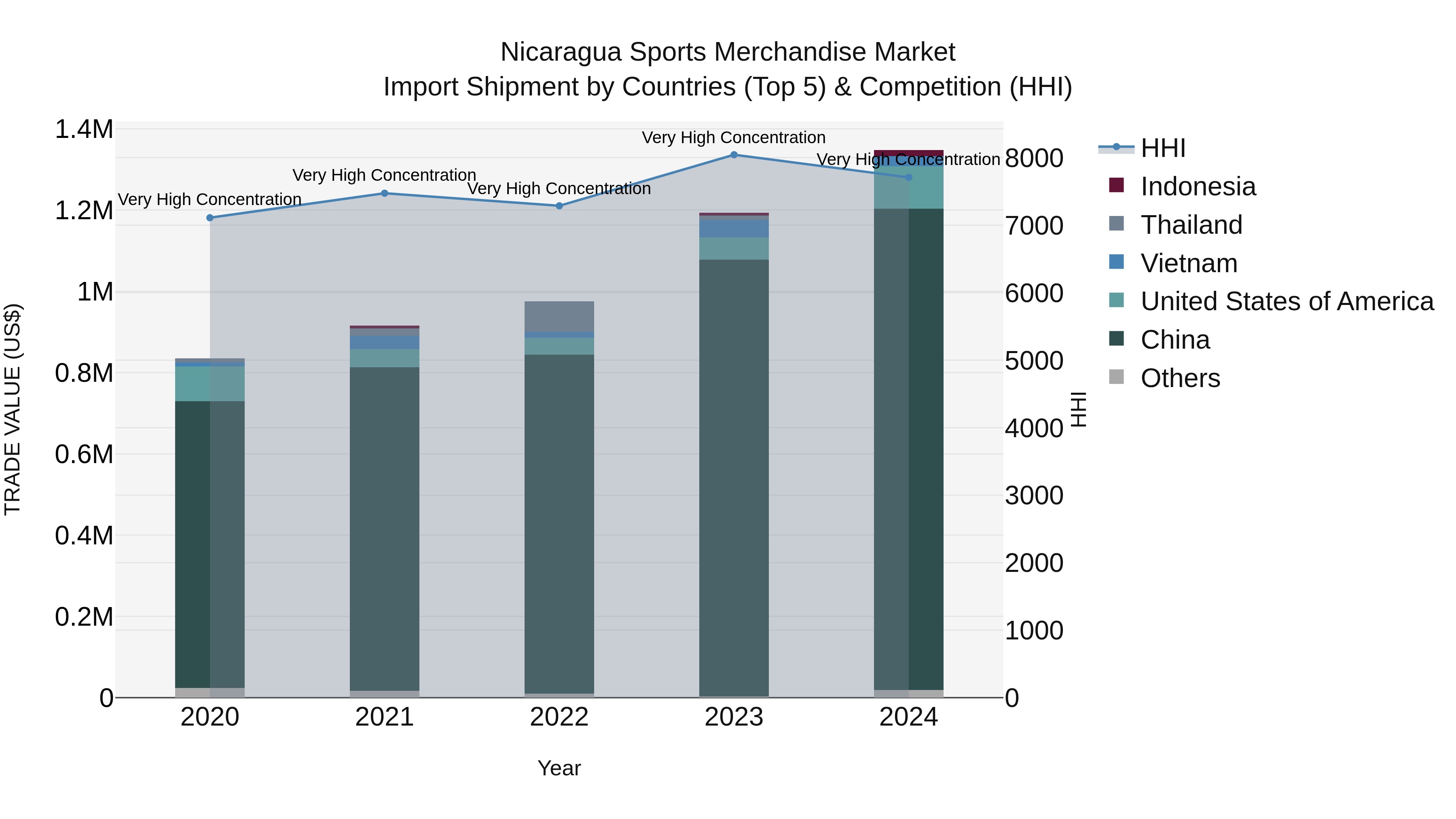 Nicaragua Sports Merchandise Market: Top 5 Importing Countries and Market Competition (HHI) Analysis