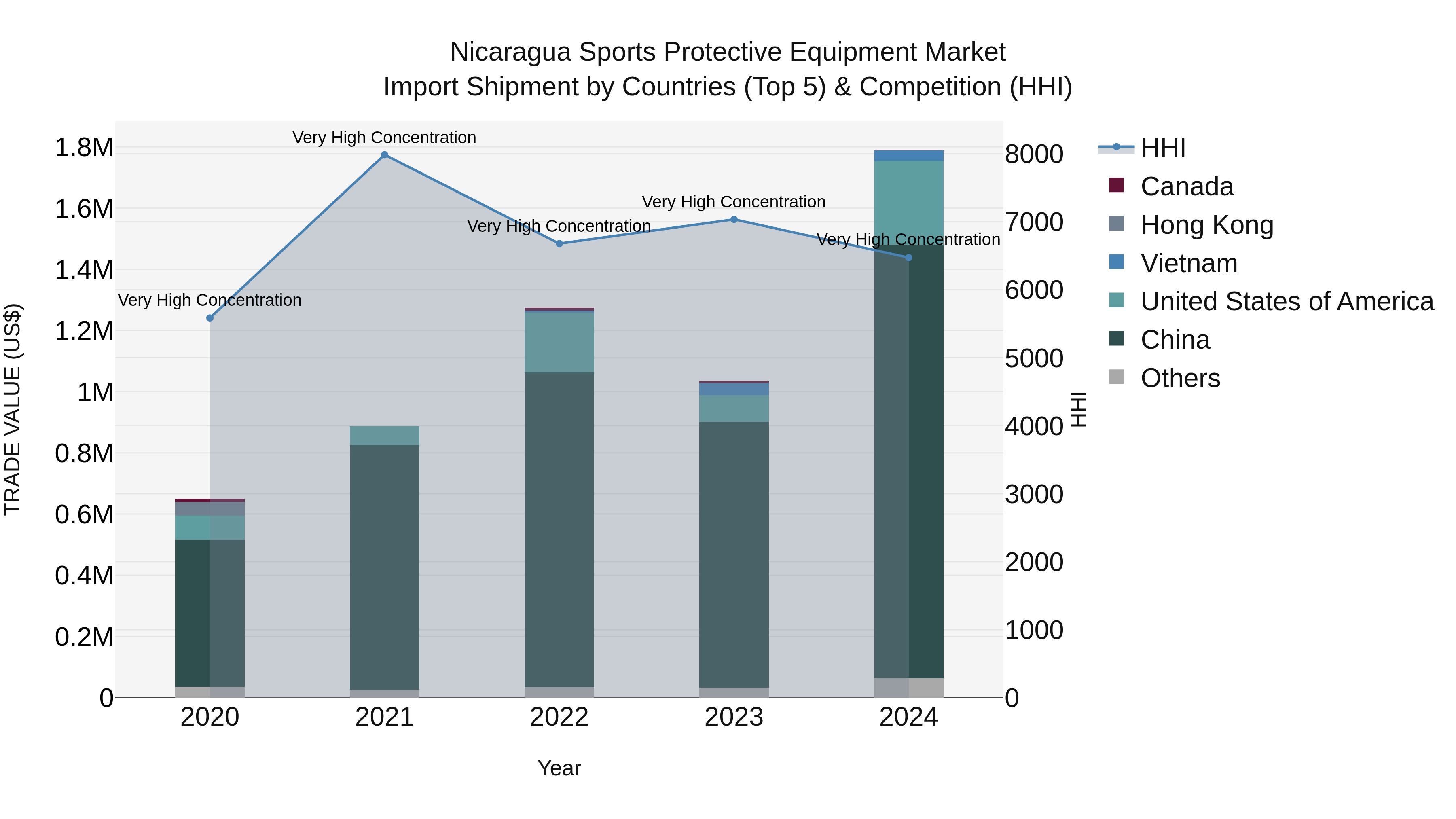 Nicaragua Sports Protective Equipment Market: Top 5 Importing Countries and Market Competition (HHI) Analysis