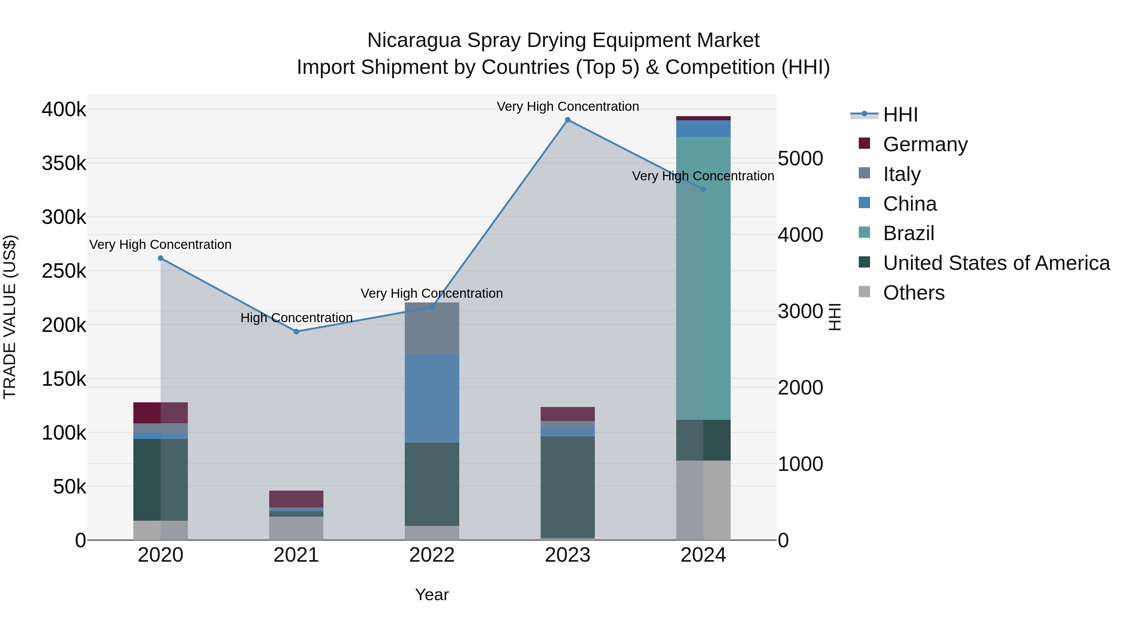 Nicaragua Spray Drying Equipment Market: Top 5 Importing Countries and Market Competition (HHI) Analysis