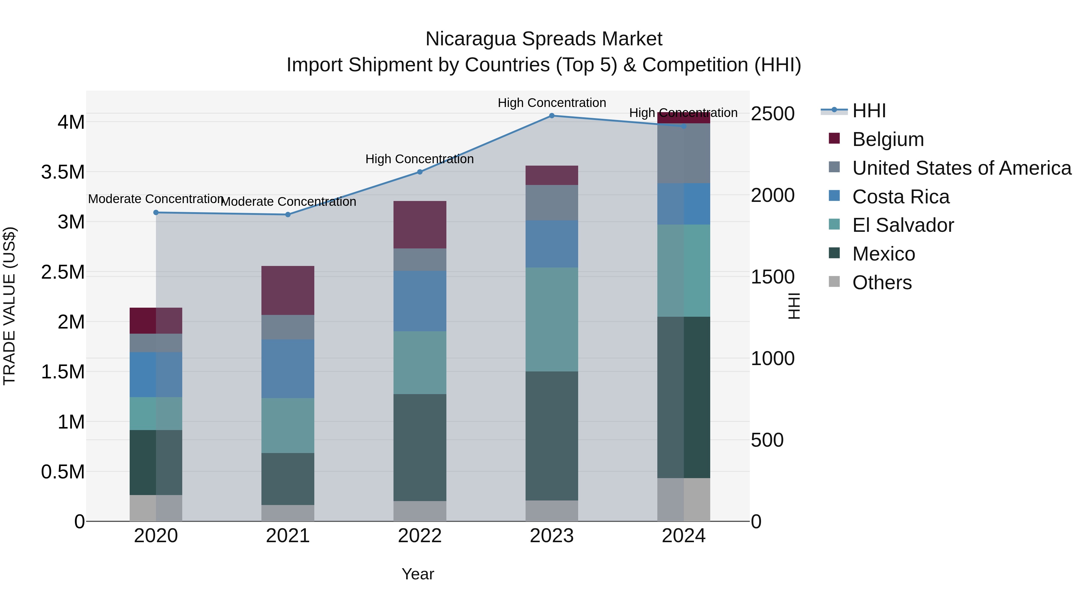 Nicaragua Spreads Market: Top 5 Importing Countries and Market Competition (HHI) Analysis