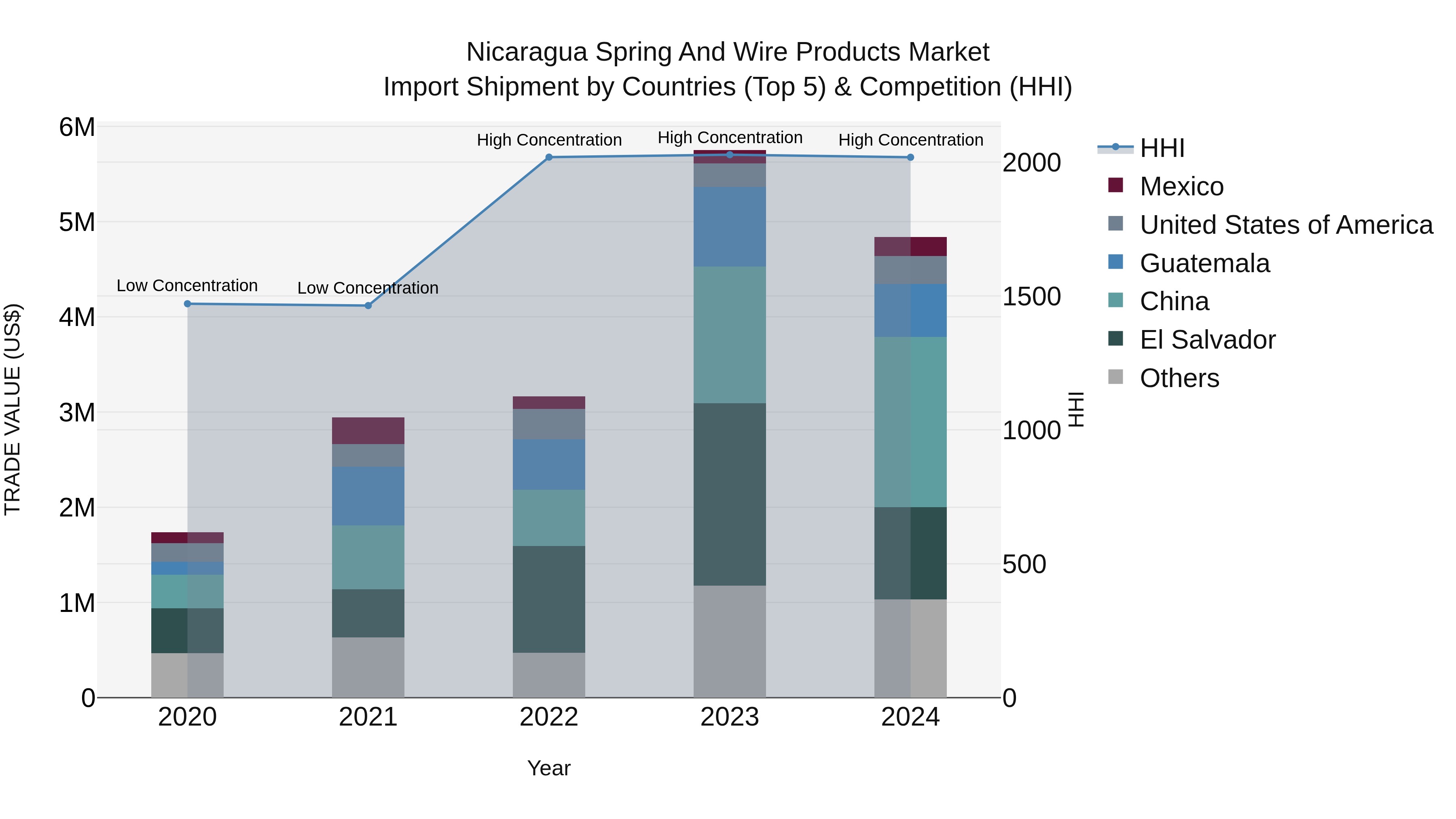 Nicaragua Spring and Wire Products Market: Top 5 Importing Countries and Market Competition (HHI) Analysis