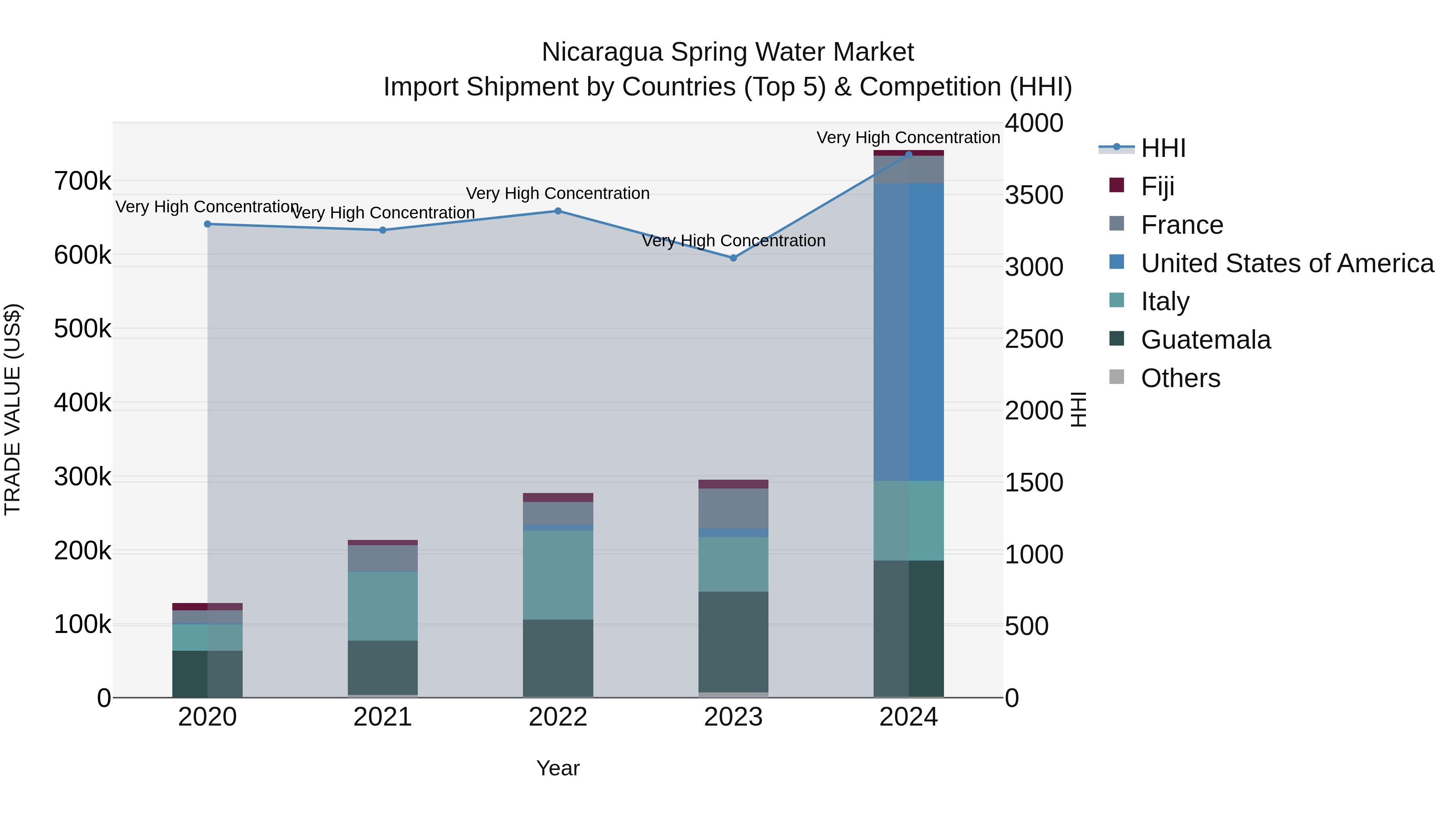 Nicaragua Spring Water Market: Top 5 Importing Countries and Market Competition (HHI) Analysis