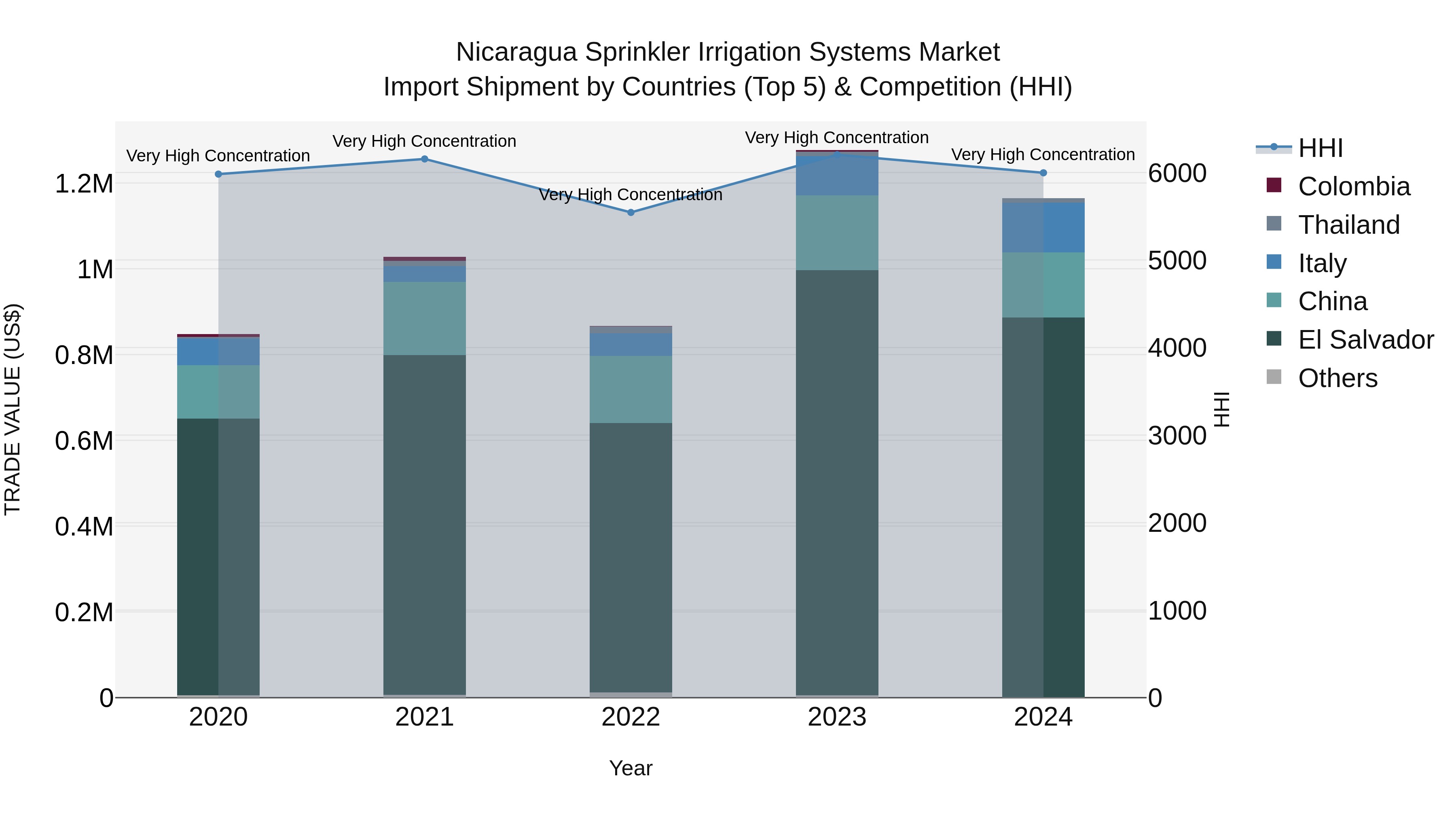 Nicaragua Sprinkler Irrigation Systems Market: Top 5 Importing Countries and Market Competition (HHI) Analysis