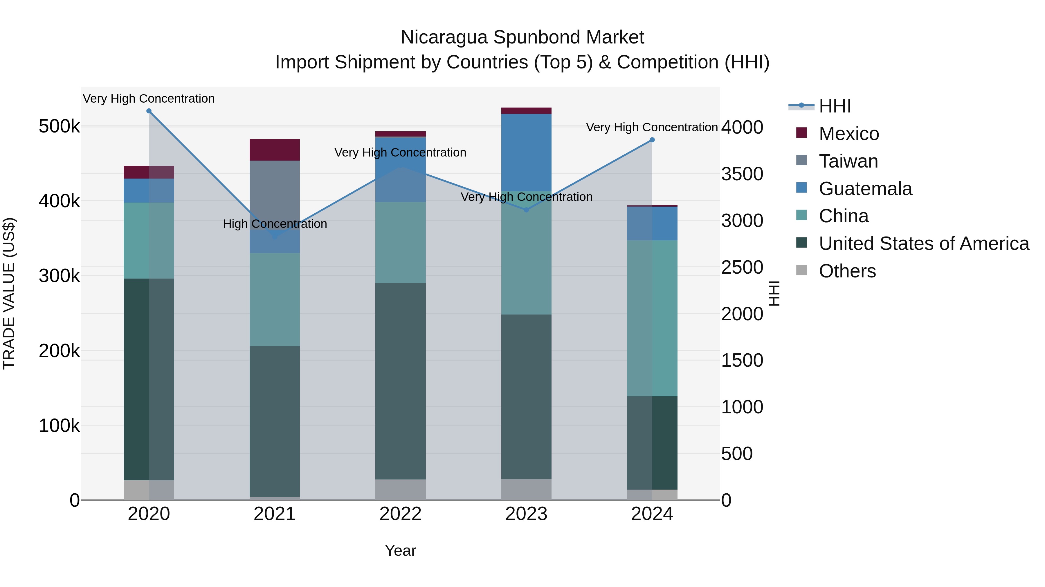 Nicaragua Spunbond Market: Top 5 Importing Countries and Market Competition (HHI) Analysis