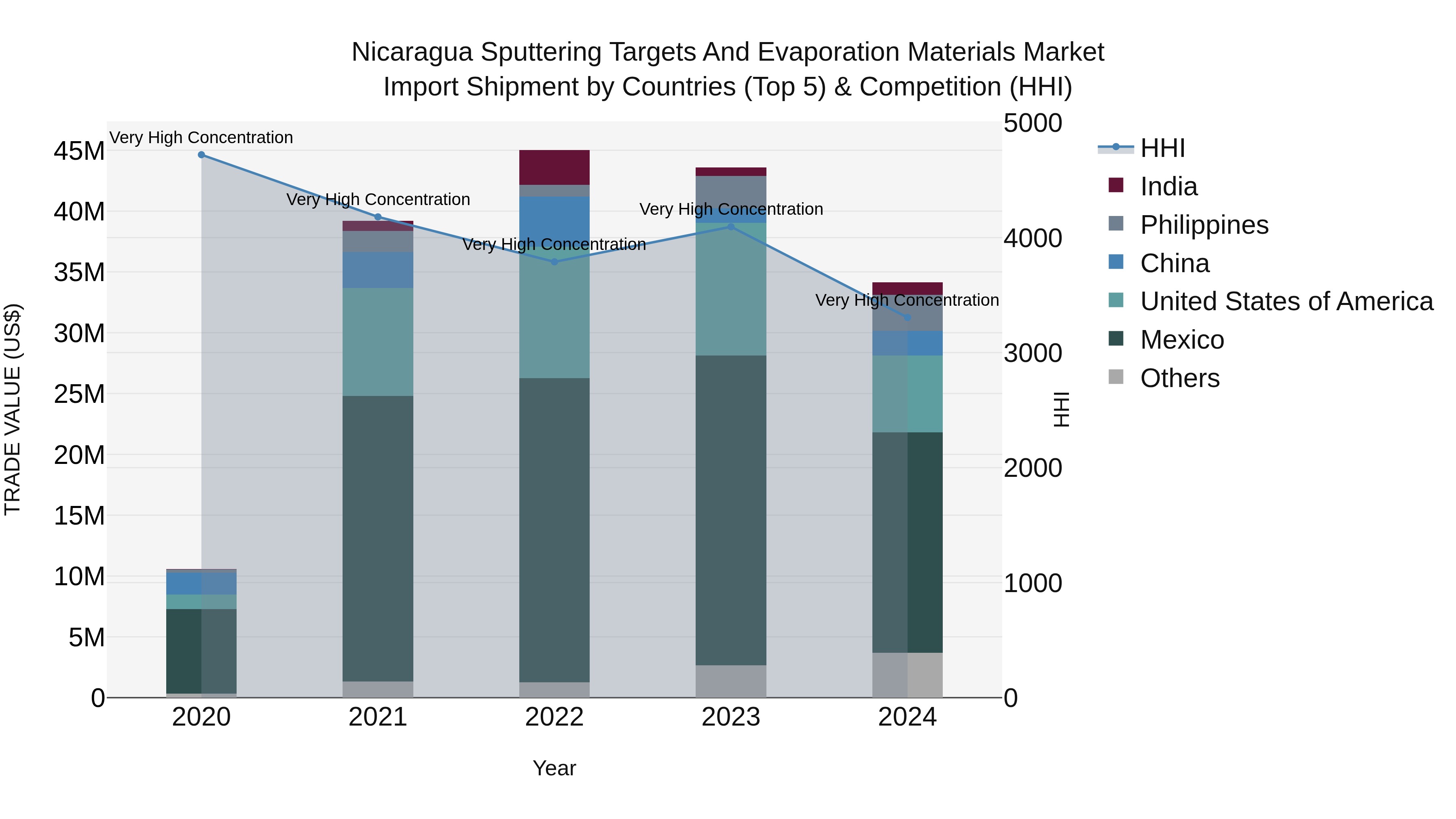 Nicaragua Sputtering Targets and Evaporation Materials Market: Top 5 Importing Countries and Market Competition (HHI) Analysis