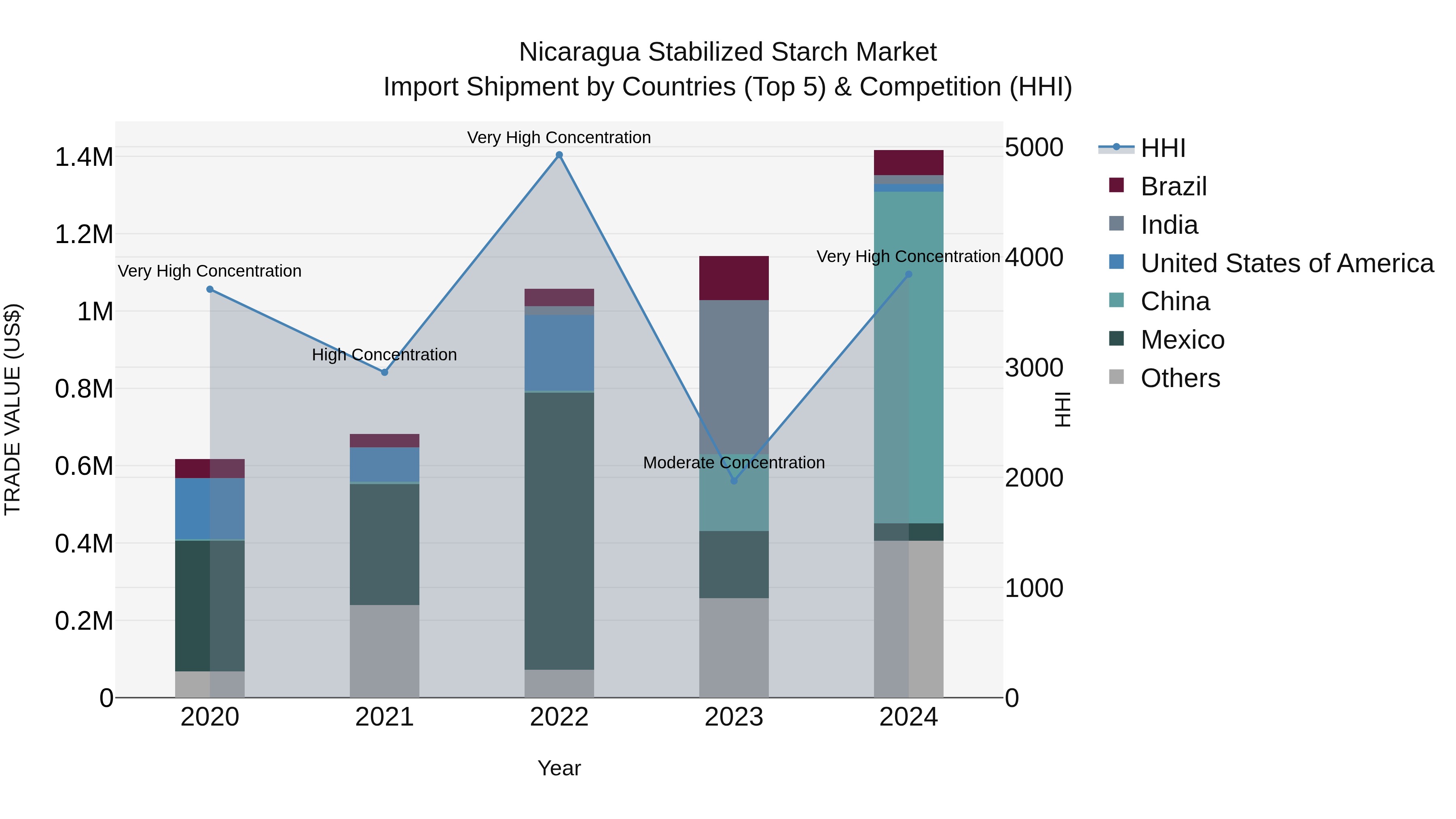 Nicaragua Stabilized Starch Market: Top 5 Importing Countries and Market Competition (HHI) Analysis