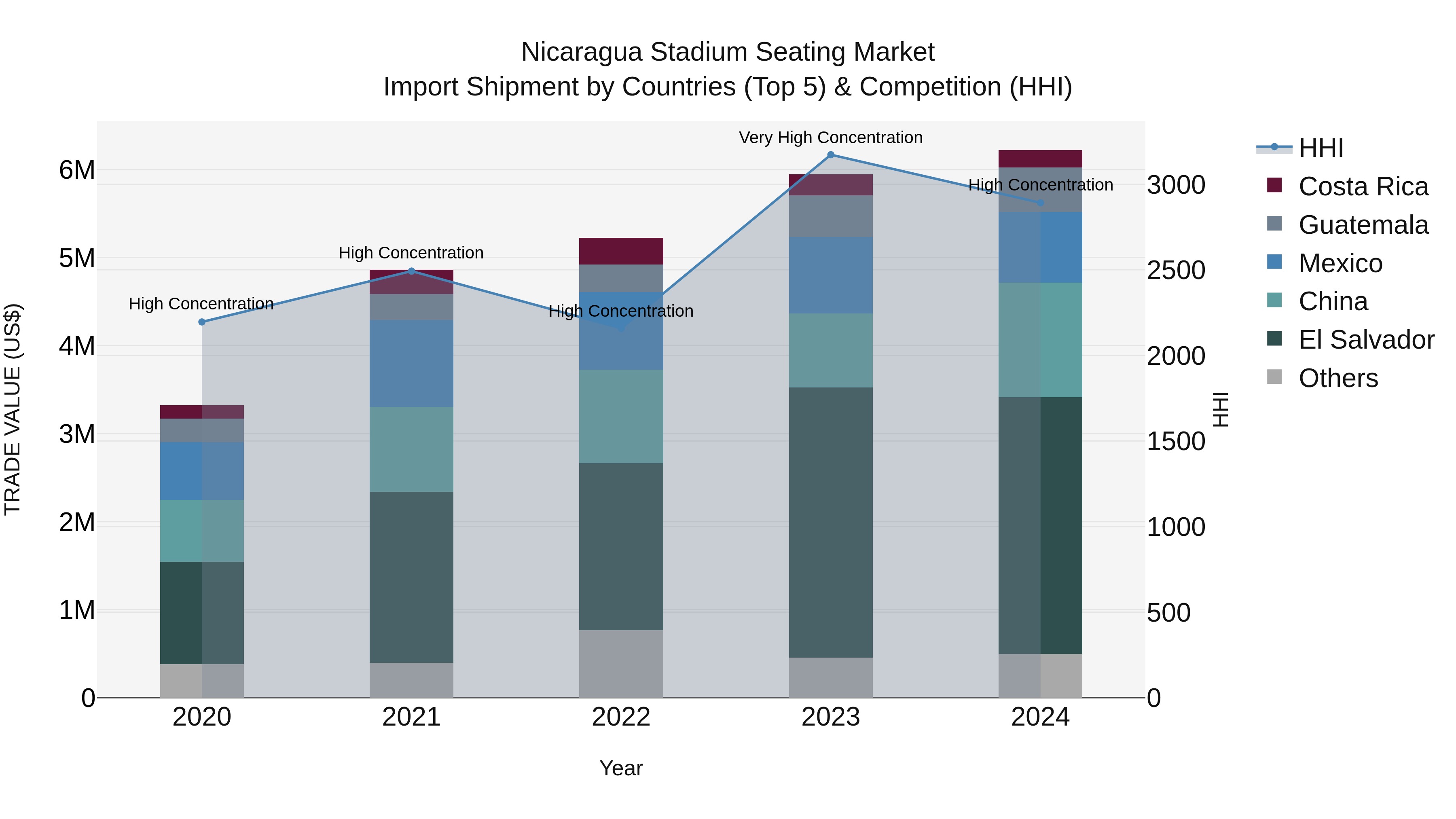 Nicaragua Stadium Seating Market: Top 5 Importing Countries and Market Competition (HHI) Analysis