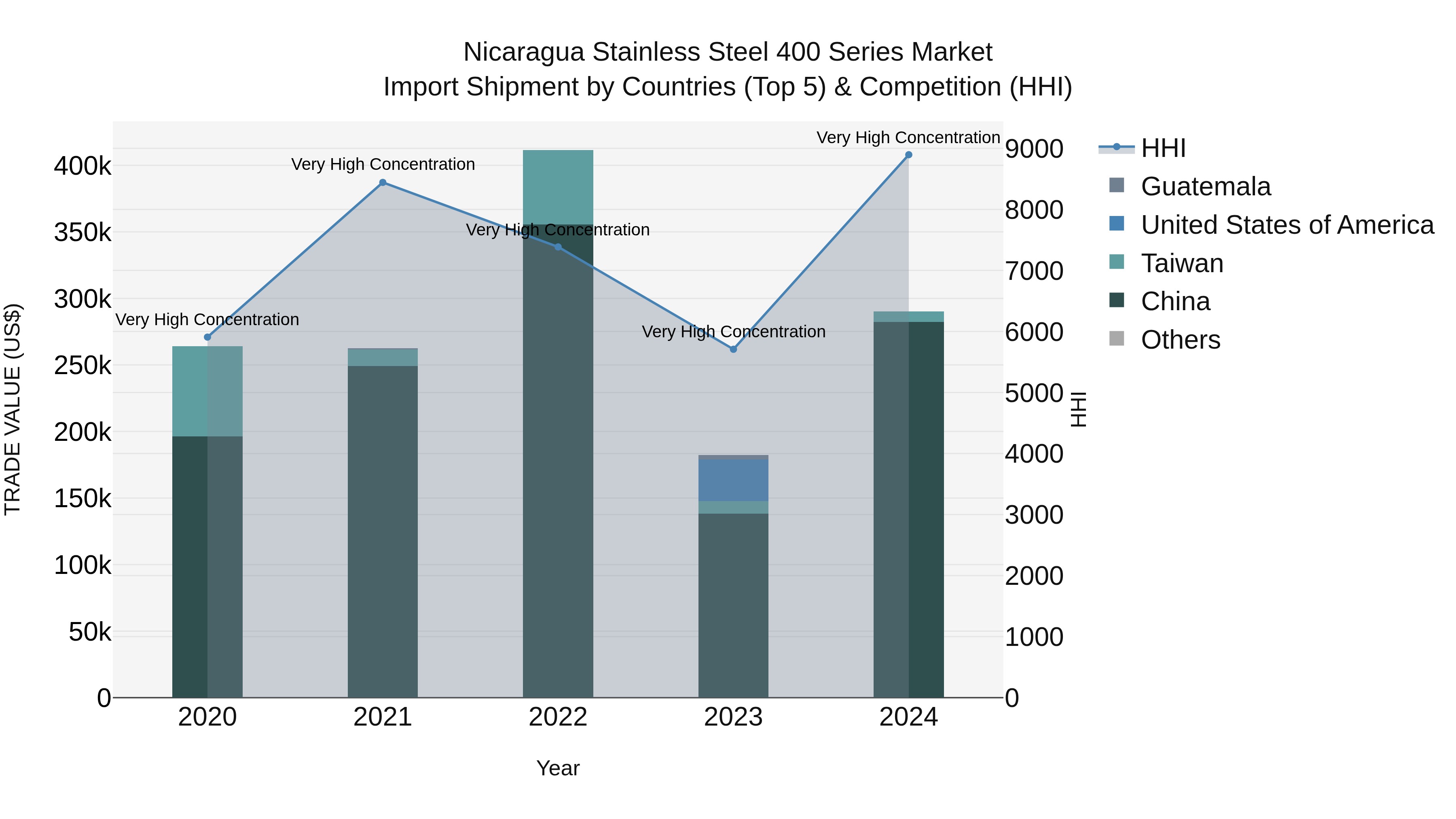 Nicaragua Stainless Steel 400 Series Market: Top 5 Importing Countries and Market Competition (HHI) Analysis