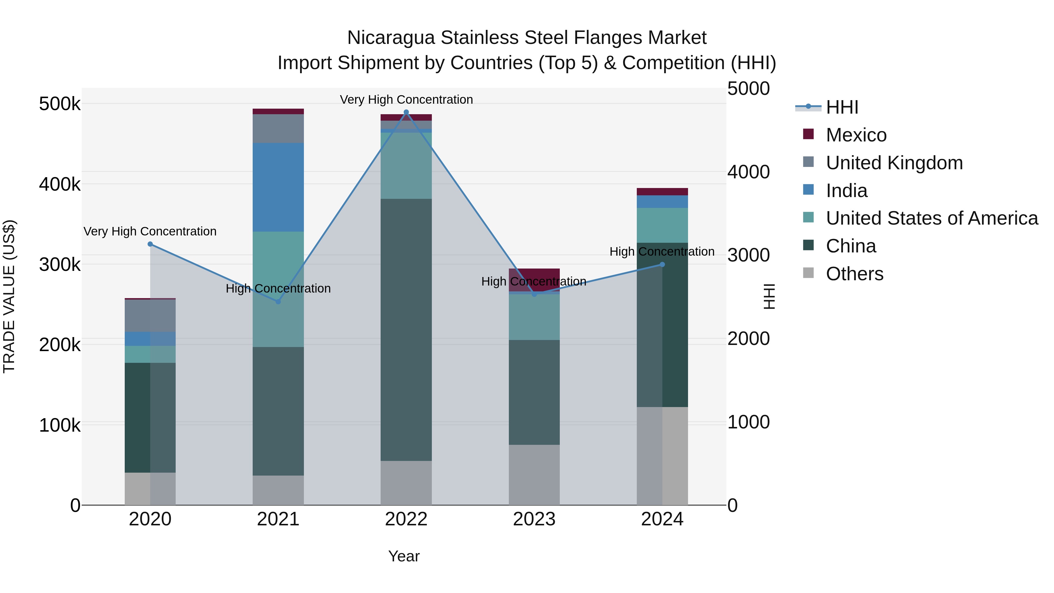 Nicaragua Stainless Steel Flanges Market: Top 5 Importing Countries and Market Competition (HHI) Analysis