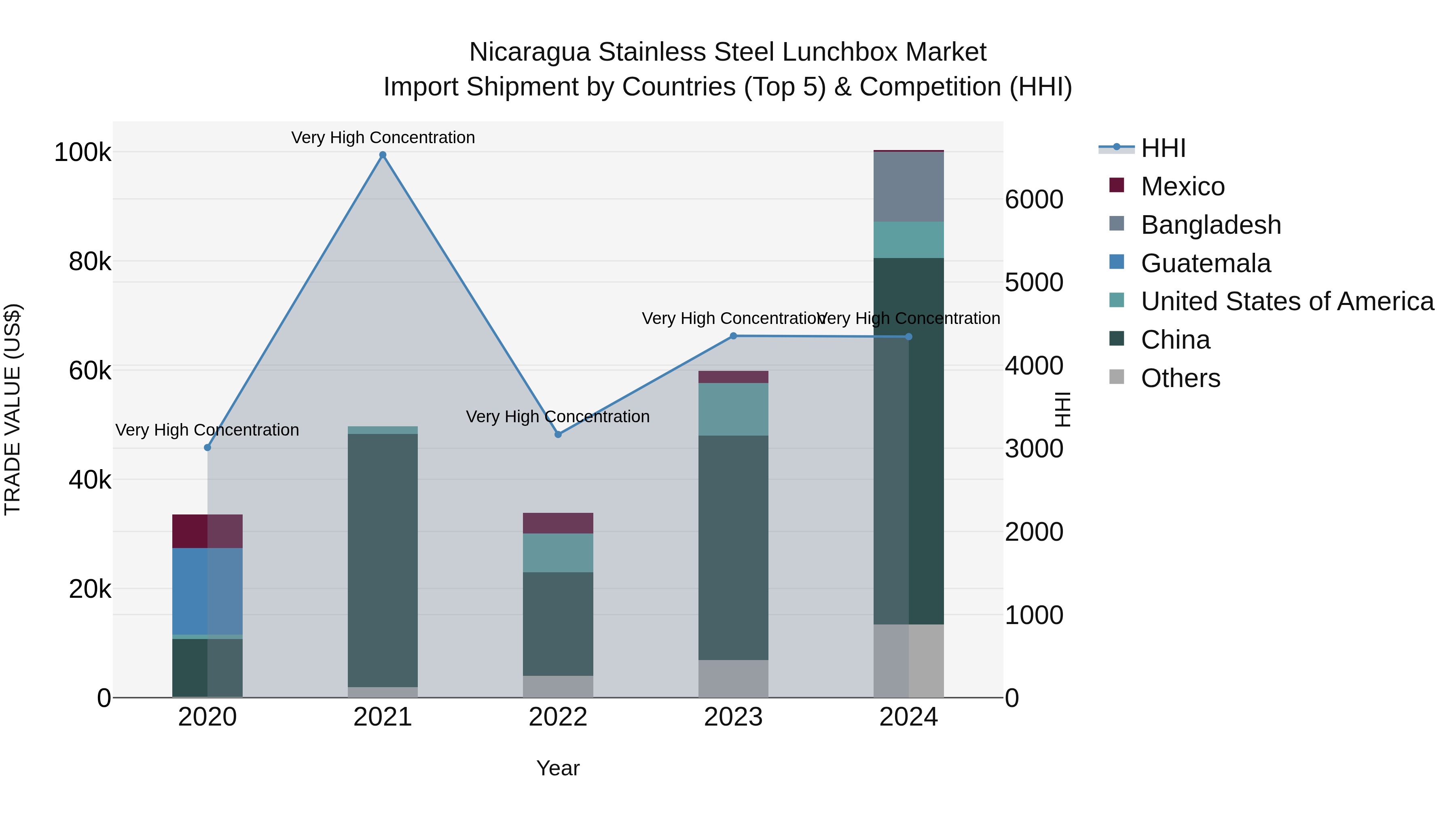 Nicaragua Stainless Steel Lunchbox Market: Top 5 Importing Countries and Market Competition (HHI) Analysis