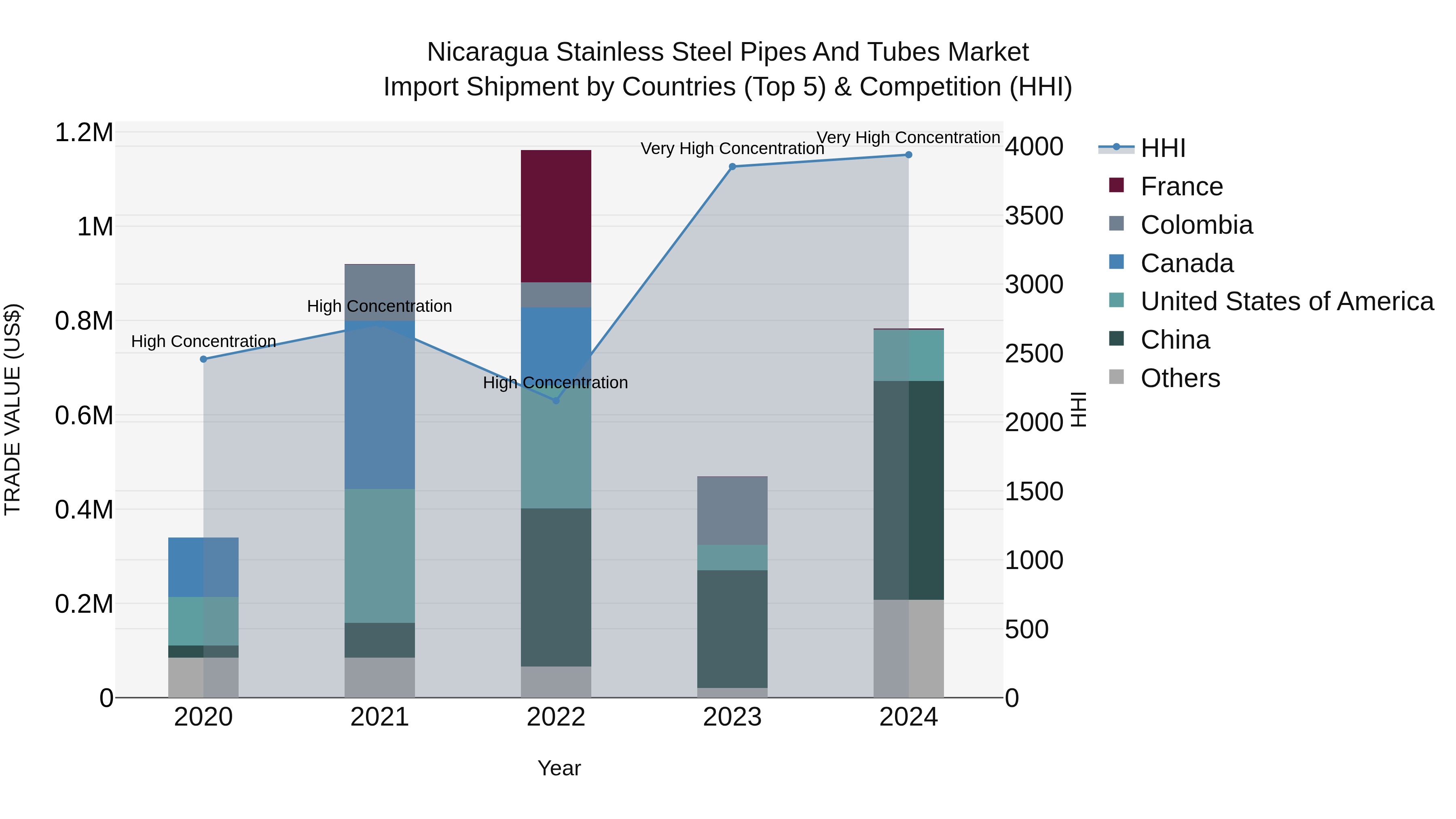Nicaragua Stainless Steel Pipes and Tubes Market: Top 5 Importing Countries and Market Competition (HHI) Analysis