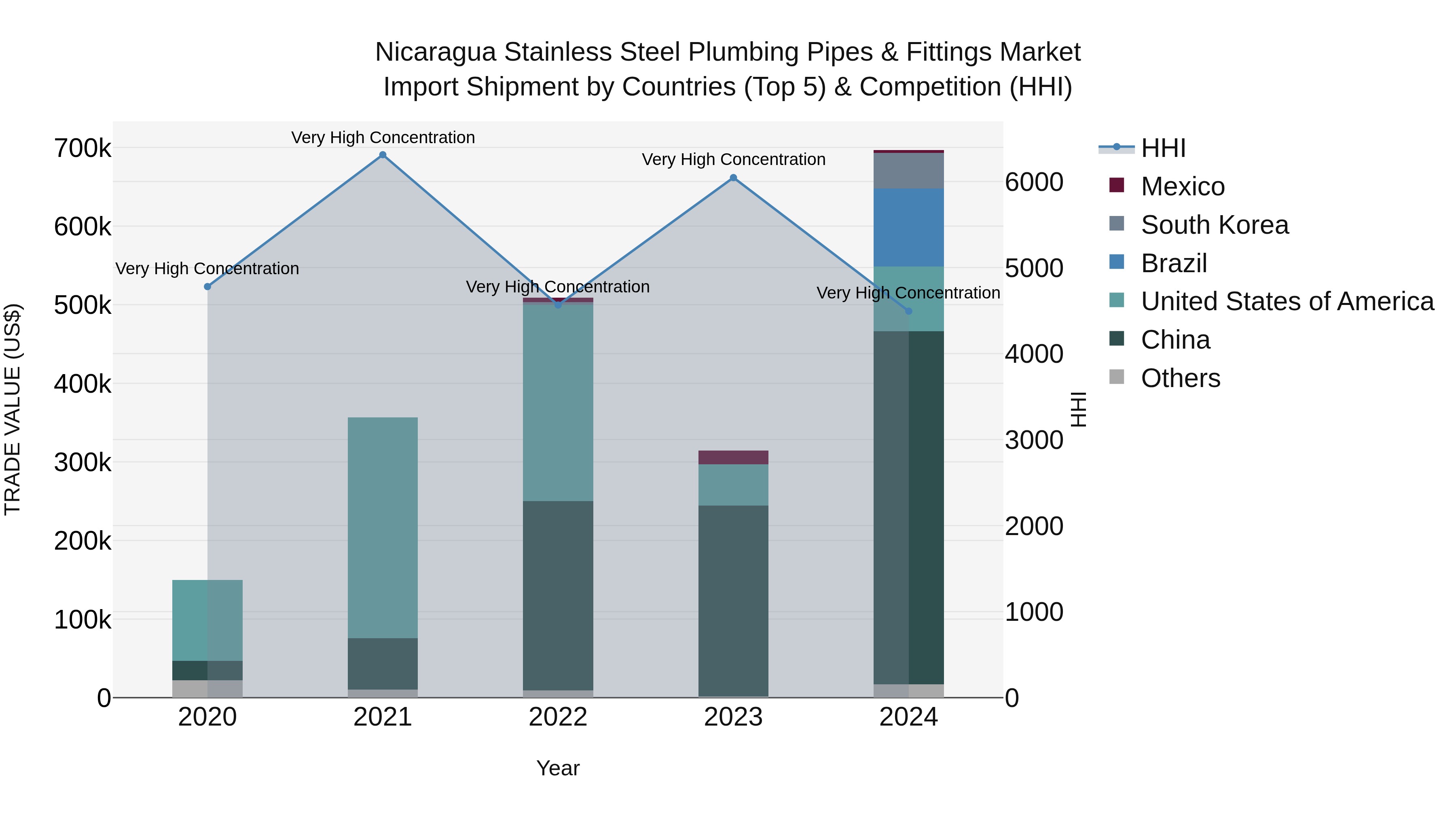 Nicaragua Stainless Steel Plumbing Pipes & Fittings Market: Top 5 Importing Countries and Market Competition (HHI) Analysis