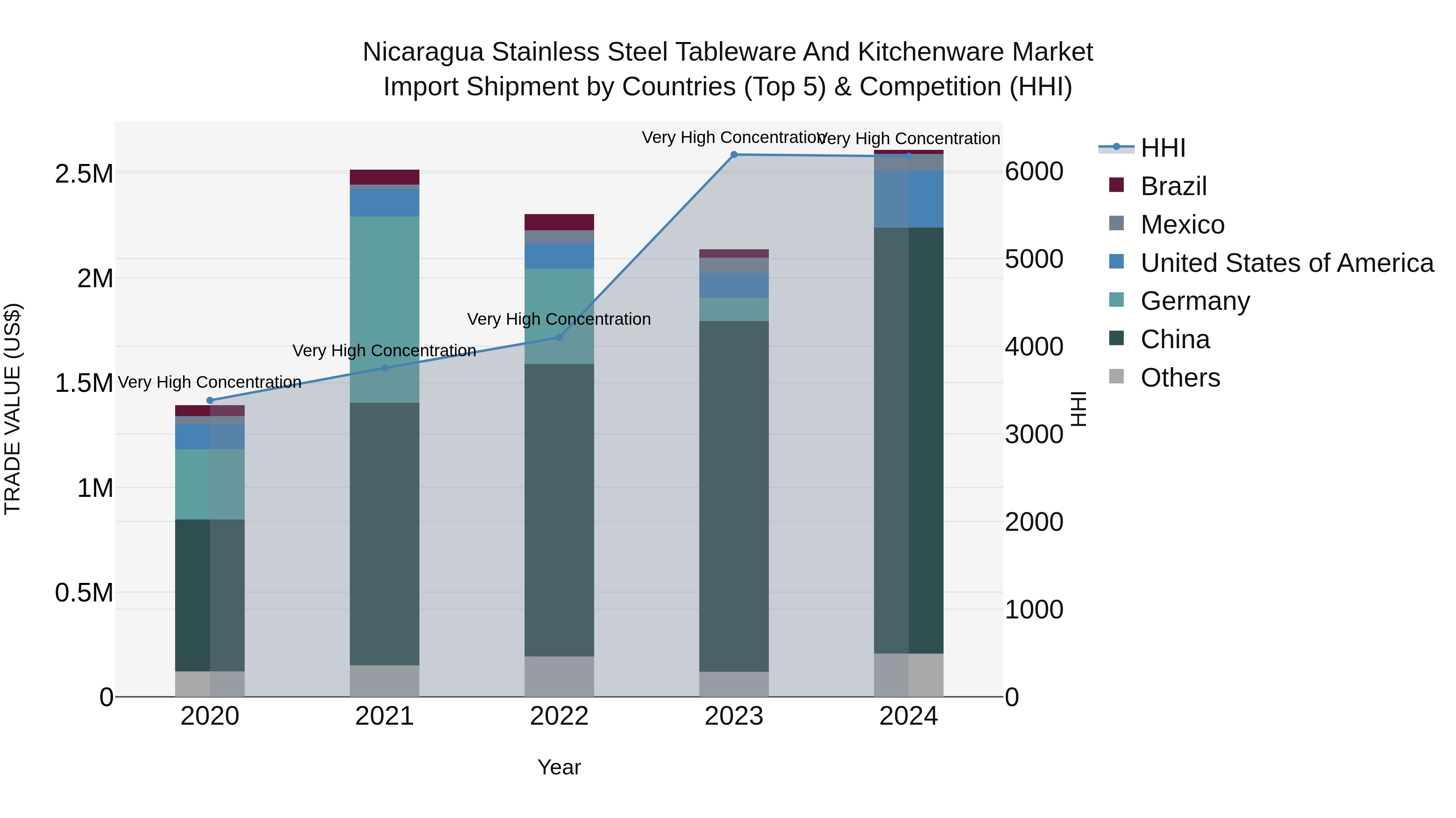 Nicaragua Stainless Steel Tableware and Kitchenware Market: Top 5 Importing Countries and Market Competition (HHI) Analysis