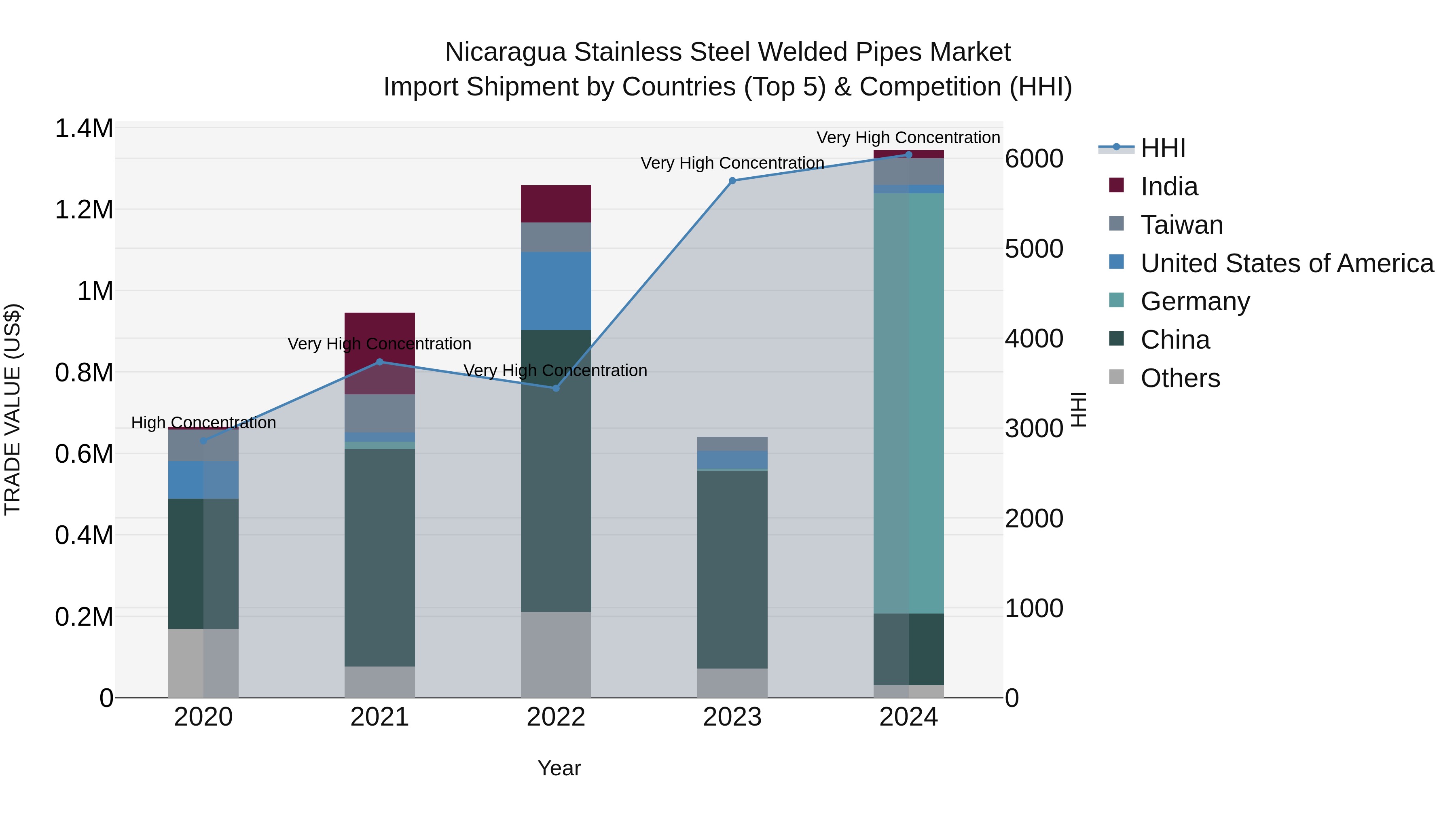 Nicaragua Stainless Steel Welded Pipes Market: Top 5 Importing Countries and Market Competition (HHI) Analysis
