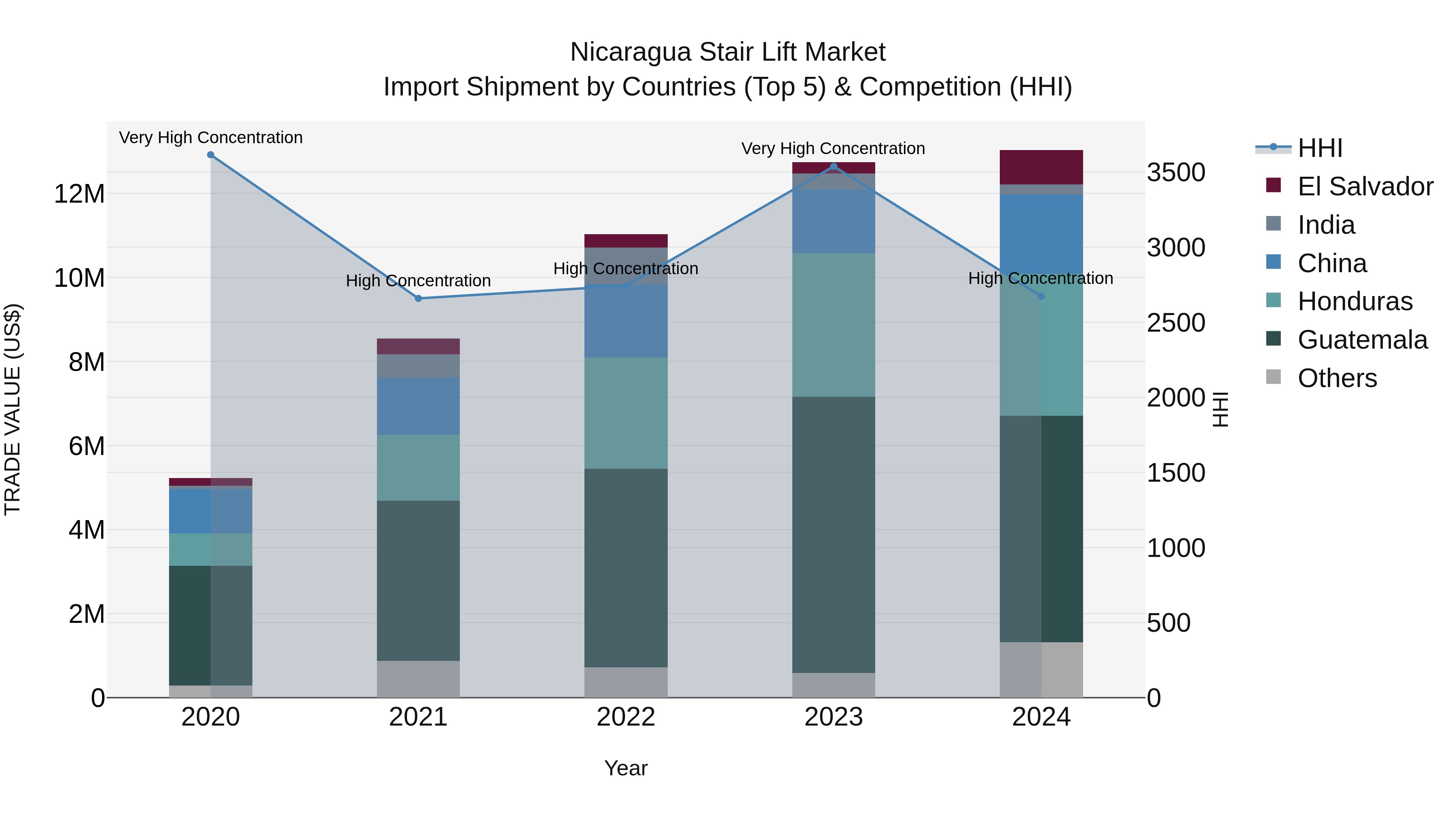 Nicaragua Stair Lift Market: Top 5 Importing Countries and Market Competition (HHI) Analysis