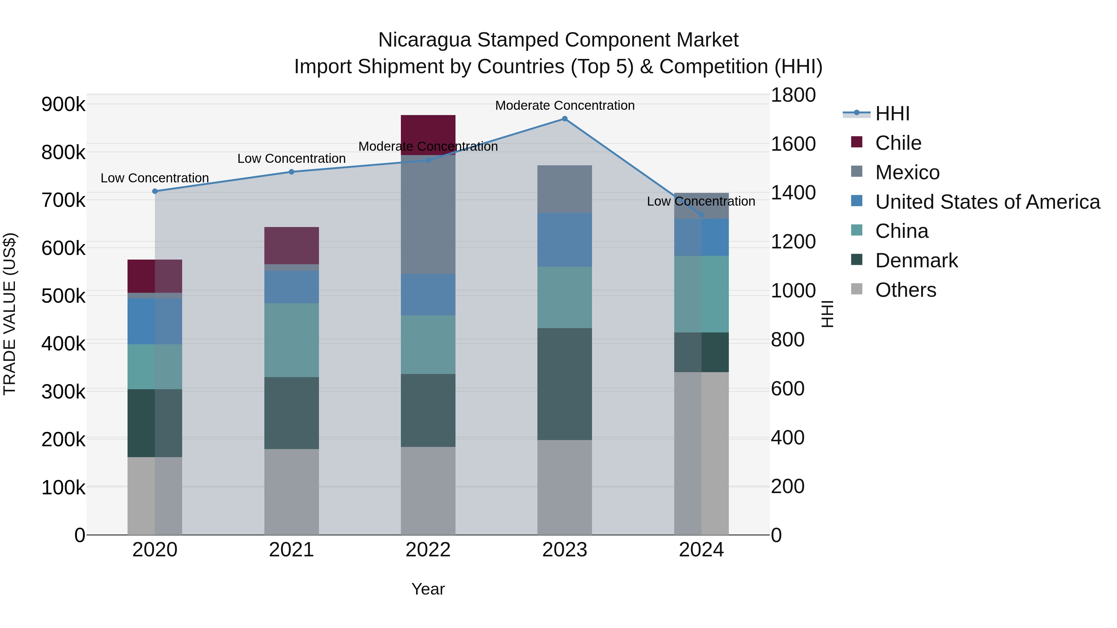 Nicaragua Stamped Component Market: Top 5 Importing Countries and Market Competition (HHI) Analysis