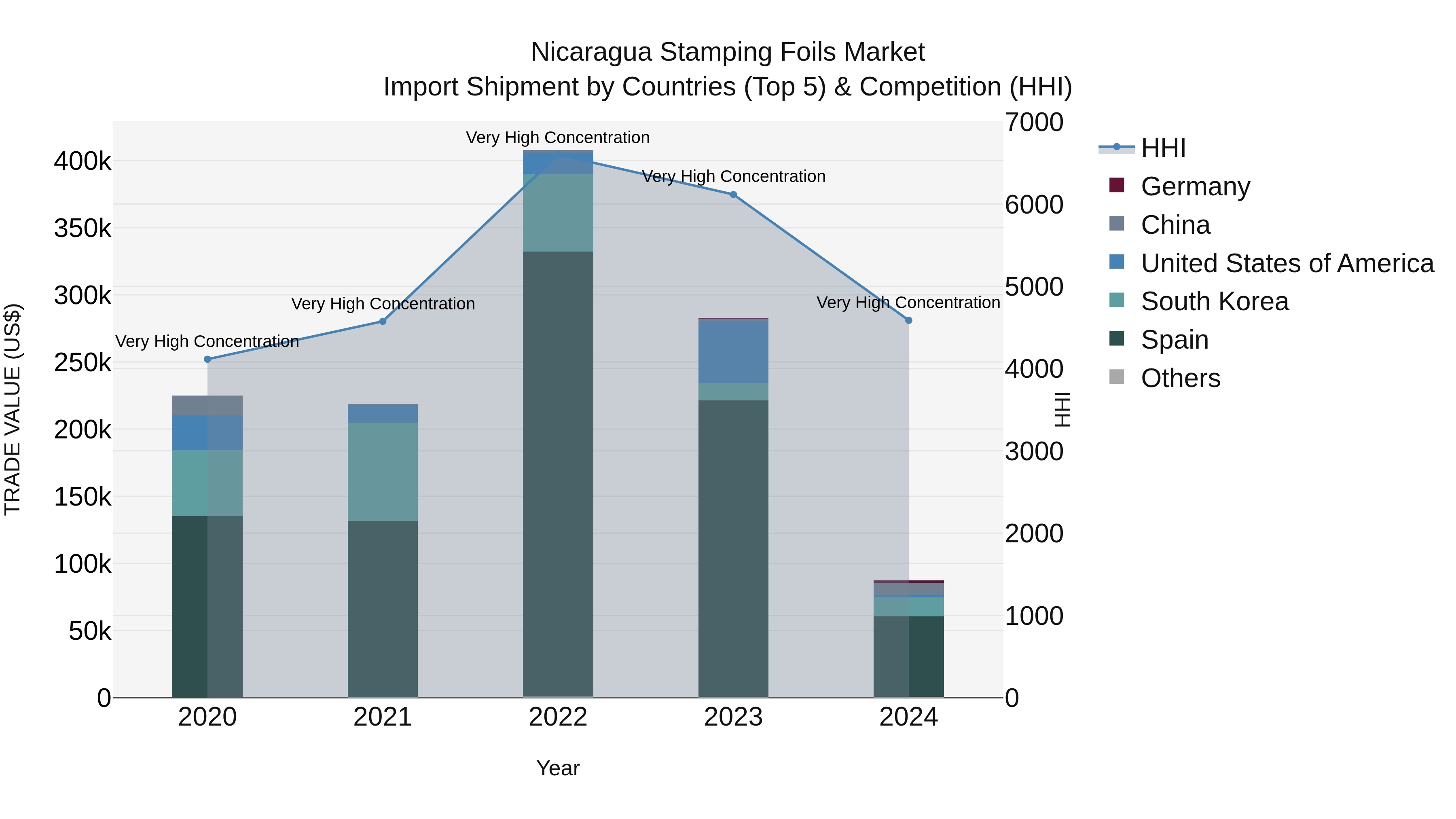 Nicaragua Stamping Foils Market: Top 5 Importing Countries and Market Competition (HHI) Analysis