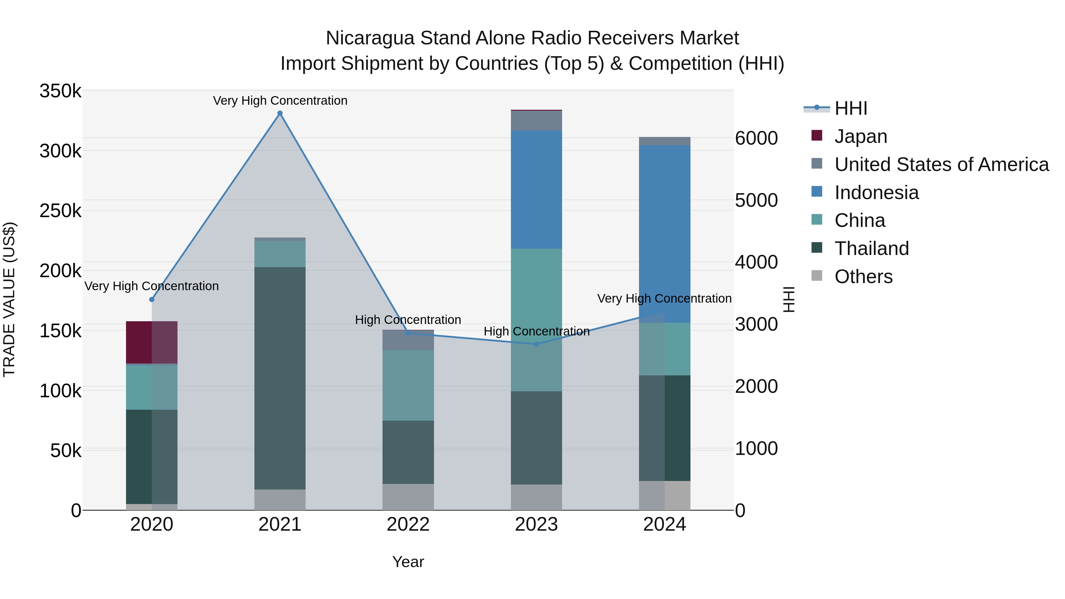 Nicaragua Stand Alone Radio Receivers Market: Top 5 Importing Countries and Market Competition (HHI) Analysis