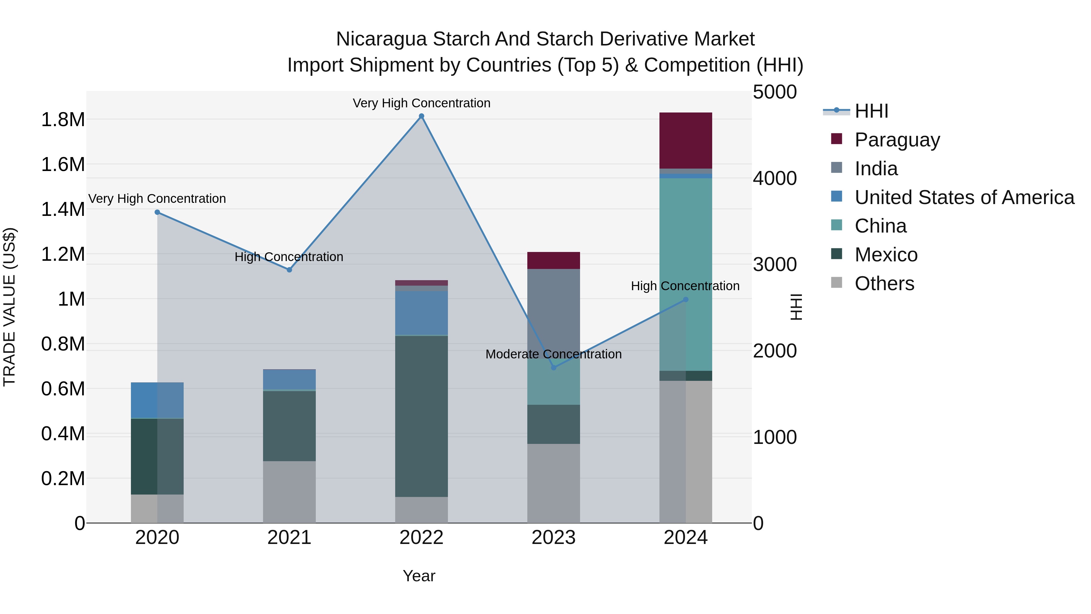 Nicaragua Starch and Starch Derivative Market: Top 5 Importing Countries and Market Competition (HHI) Analysis
