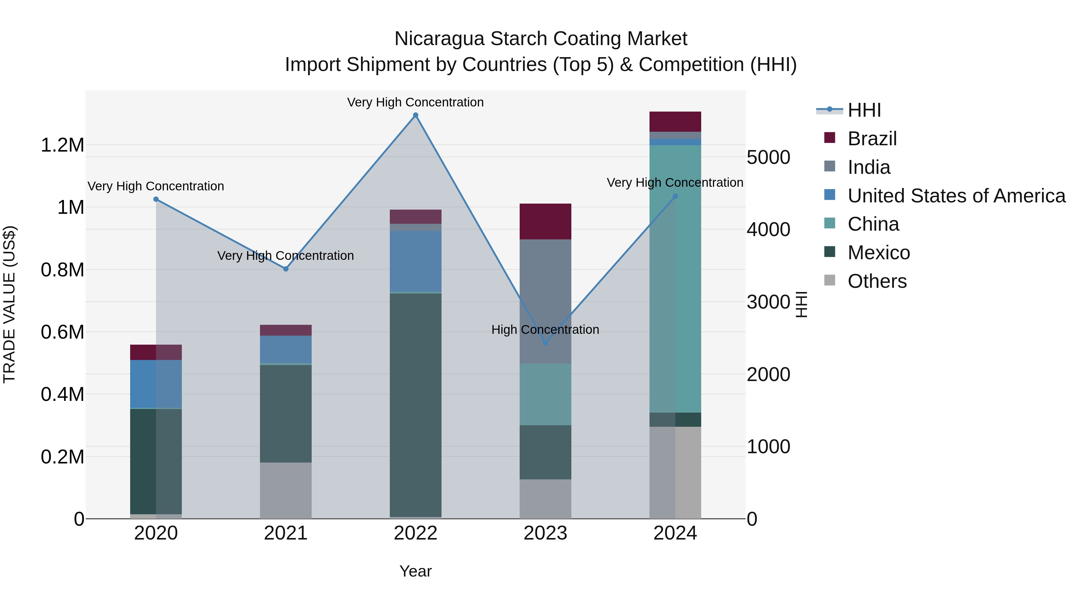 Nicaragua Starch Coating Market: Top 5 Importing Countries and Market Competition (HHI) Analysis