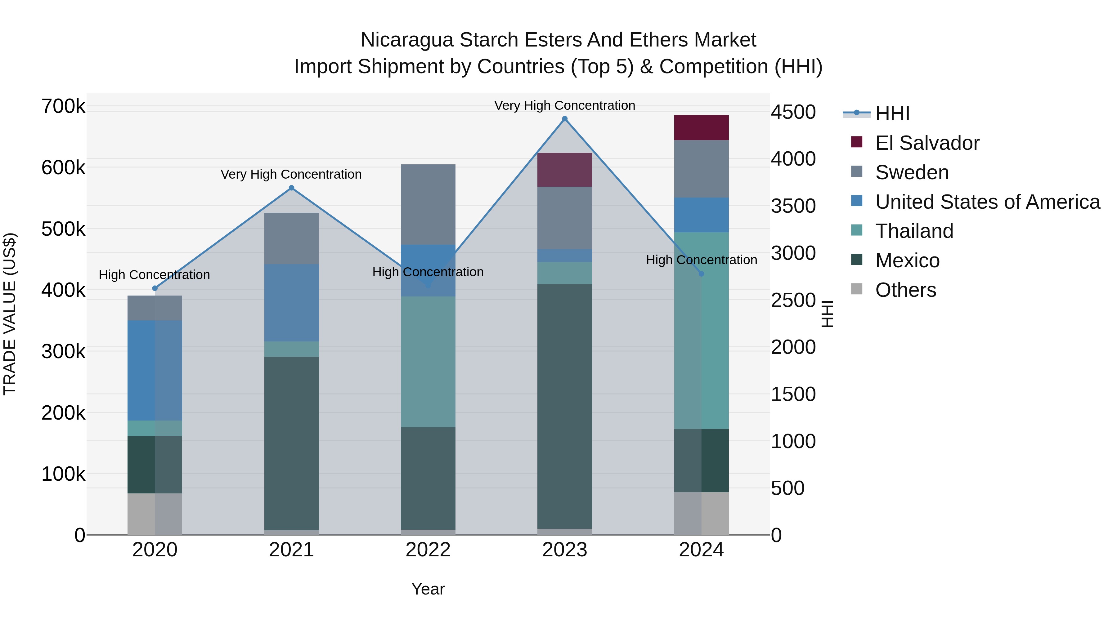 Nicaragua Starch Esters and Ethers Market: Top 5 Importing Countries and Market Competition (HHI) Analysis
