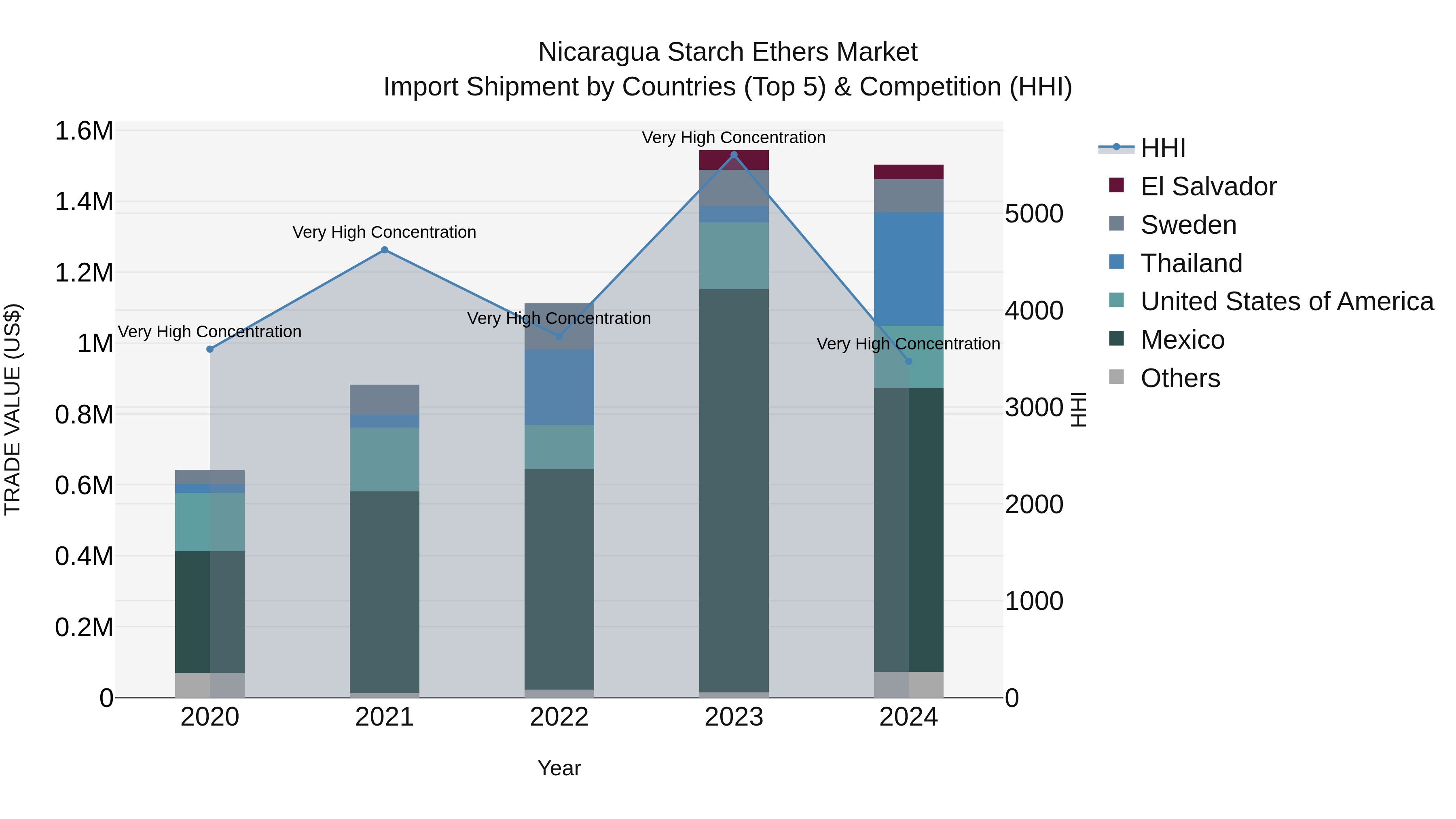 Nicaragua Starch Ethers Market: Top 5 Importing Countries and Market Competition (HHI) Analysis