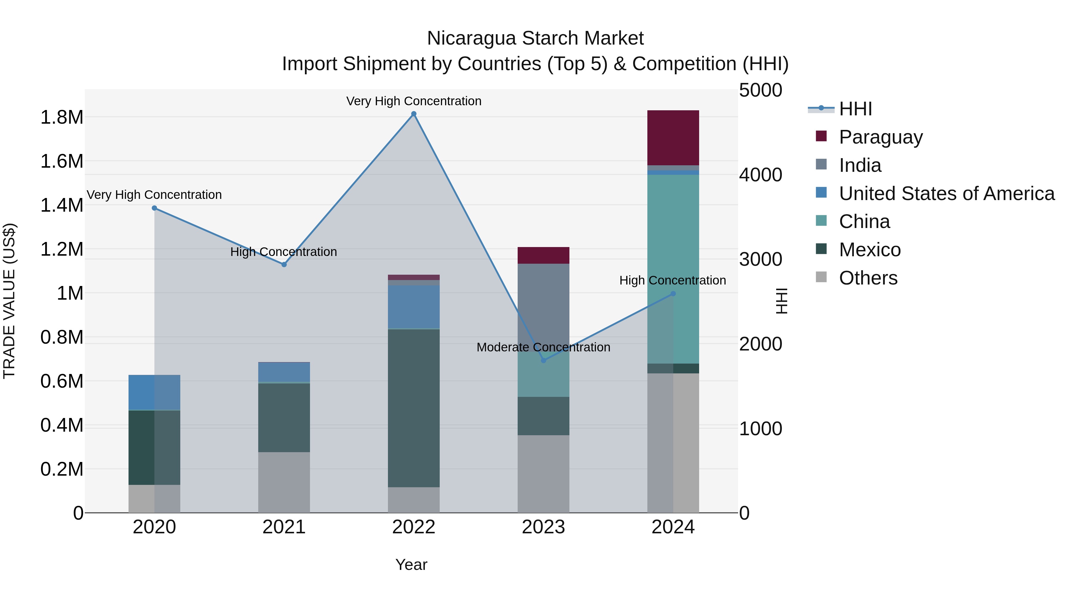 Nicaragua Starch Market: Top 5 Importing Countries and Market Competition (HHI) Analysis