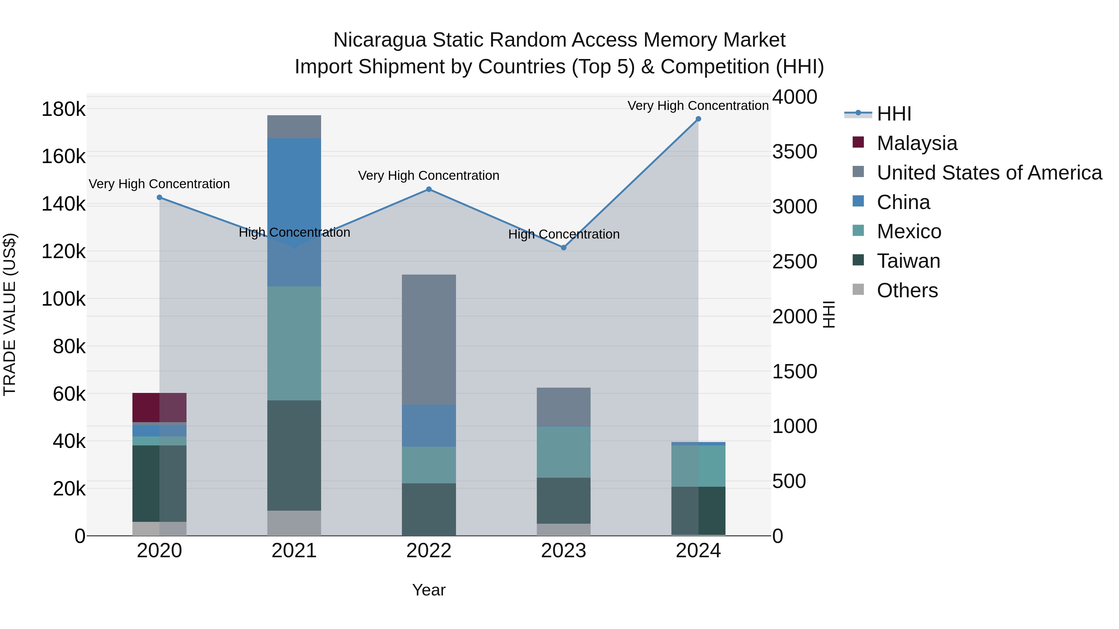 Nicaragua Static Random Access Memory Market: Top 5 Importing Countries and Market Competition (HHI) Analysis