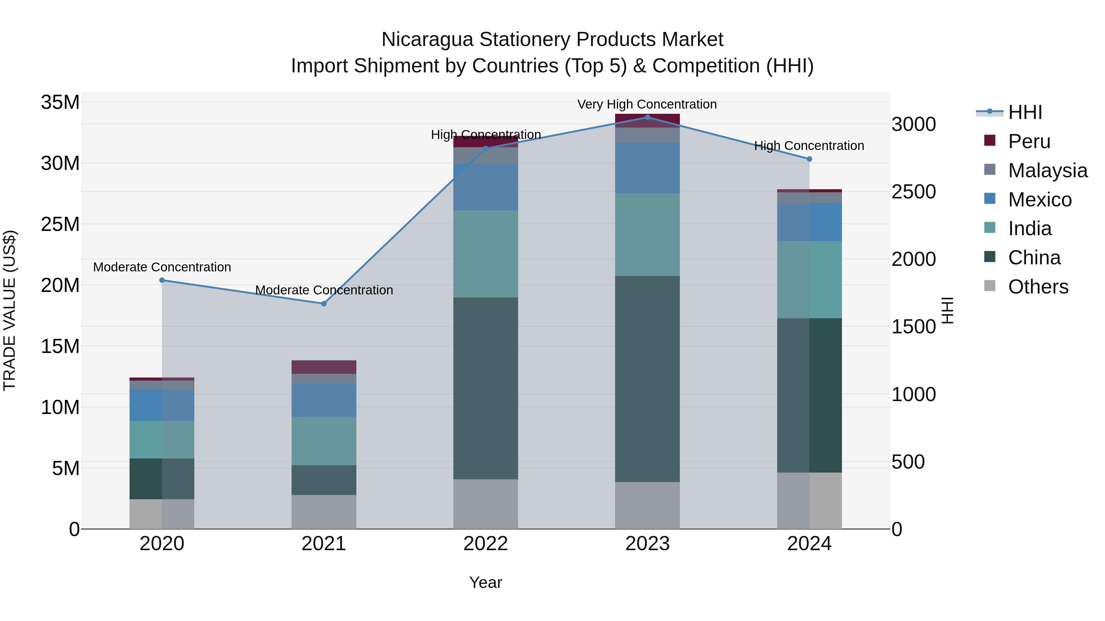 Nicaragua Stationery Products Market: Top 5 Importing Countries and Market Competition (HHI) Analysis