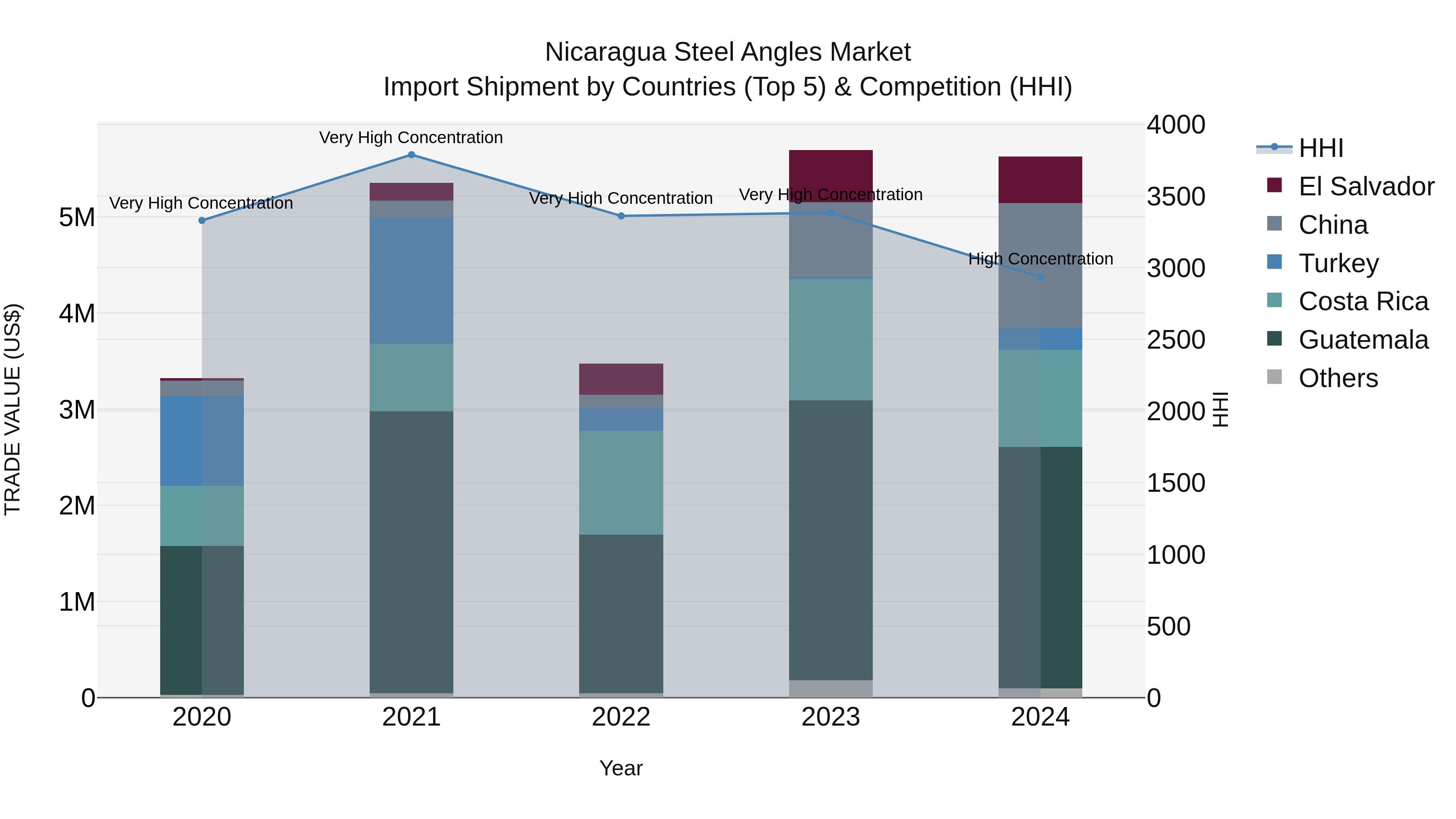 Nicaragua Steel Angles Market: Top 5 Importing Countries and Market Competition (HHI) Analysis