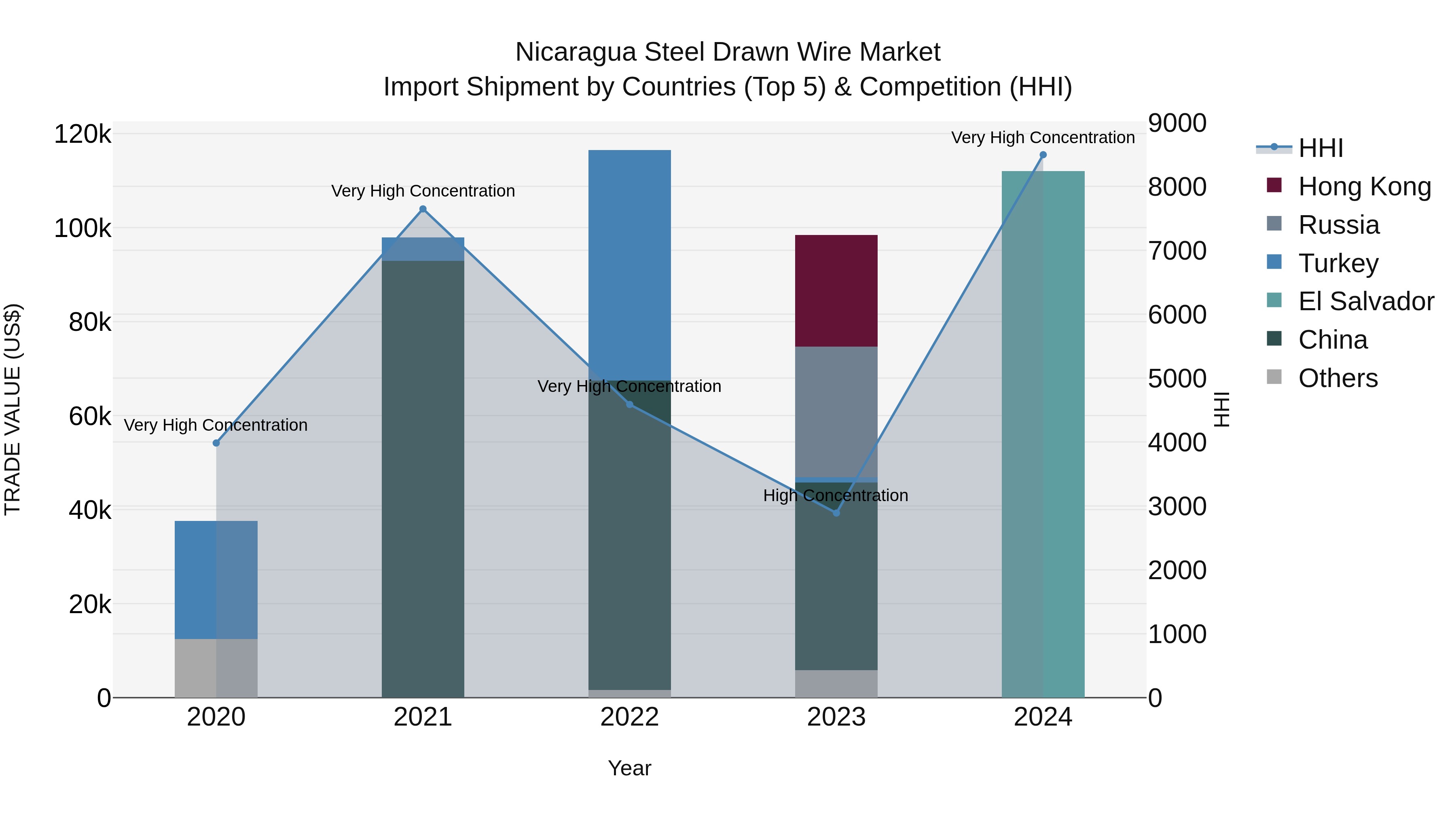 Nicaragua Steel Drawn Wire Market: Top 5 Importing Countries and Market Competition (HHI) Analysis