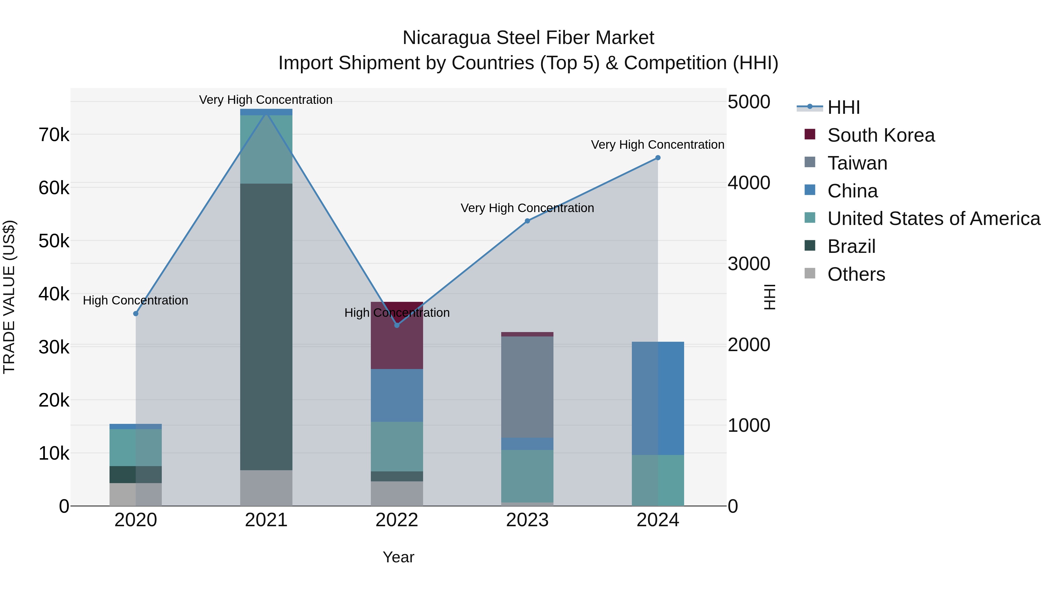 Nicaragua Steel Fiber Market: Top 5 Importing Countries and Market Competition (HHI) Analysis
