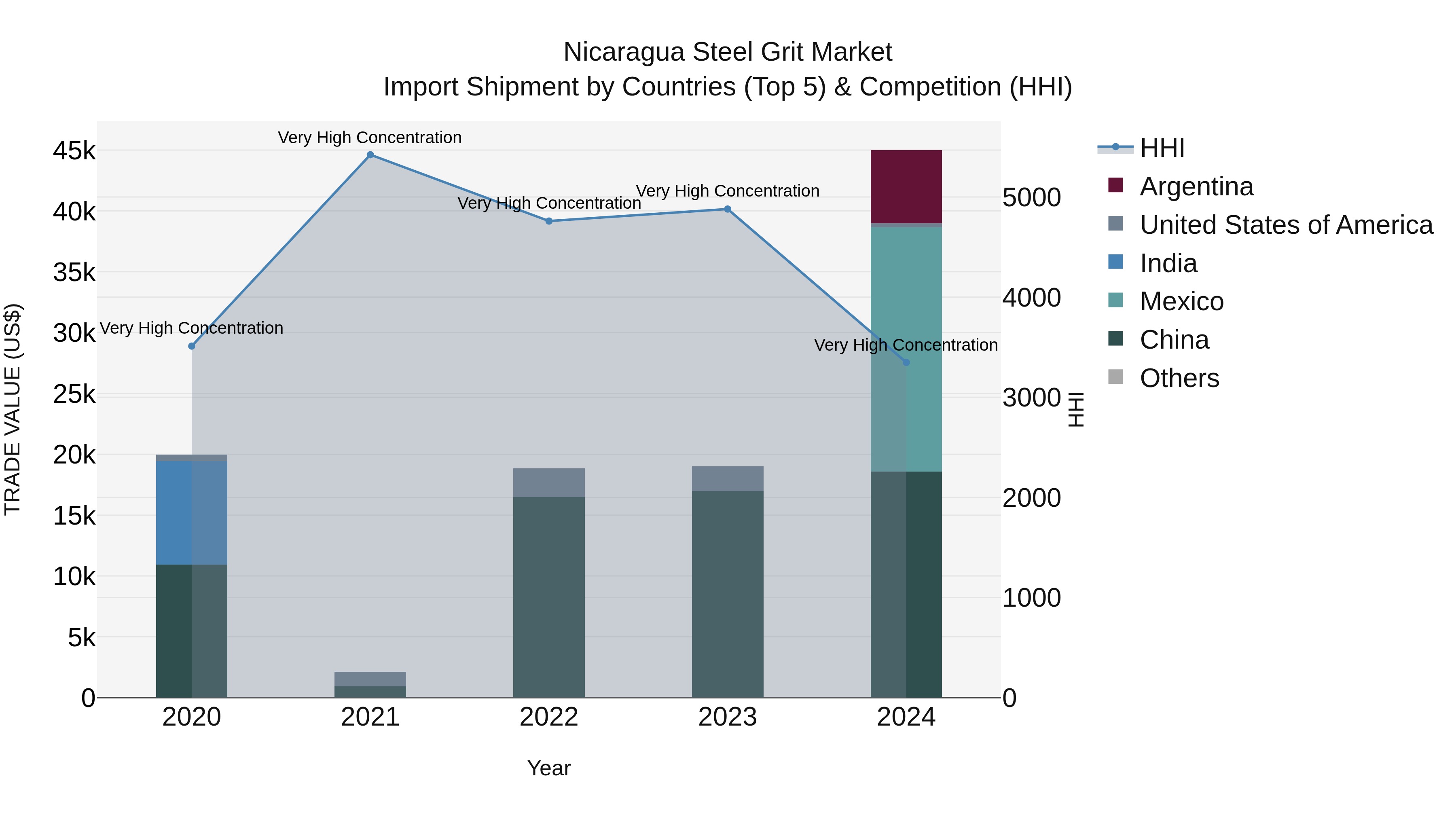 Nicaragua Steel Grit Market: Top 5 Importing Countries and Market Competition (HHI) Analysis