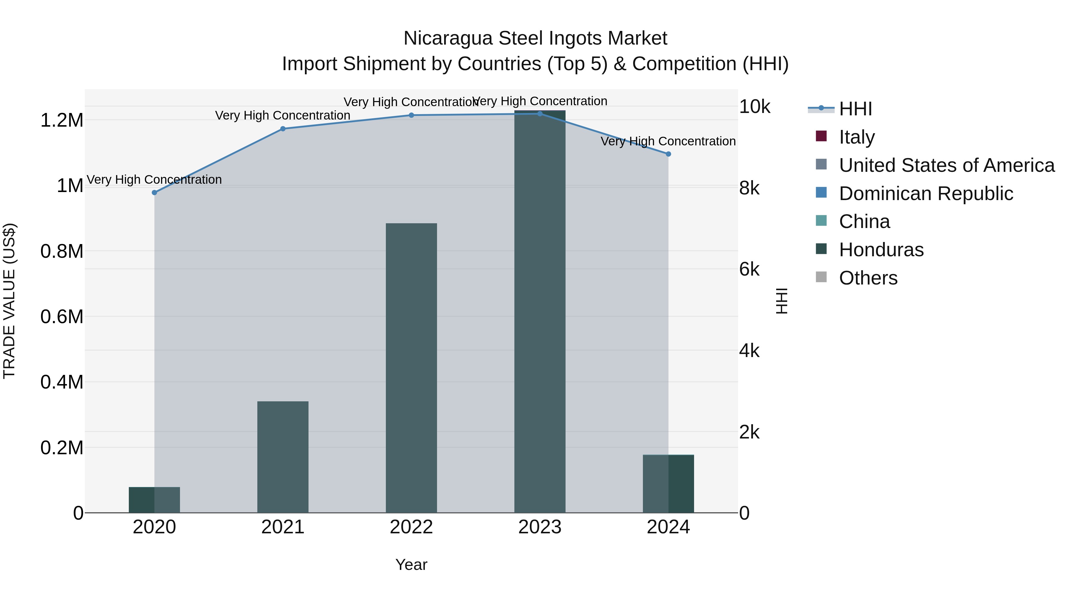 Nicaragua Steel Ingots Market: Top 5 Importing Countries and Market Competition (HHI) Analysis