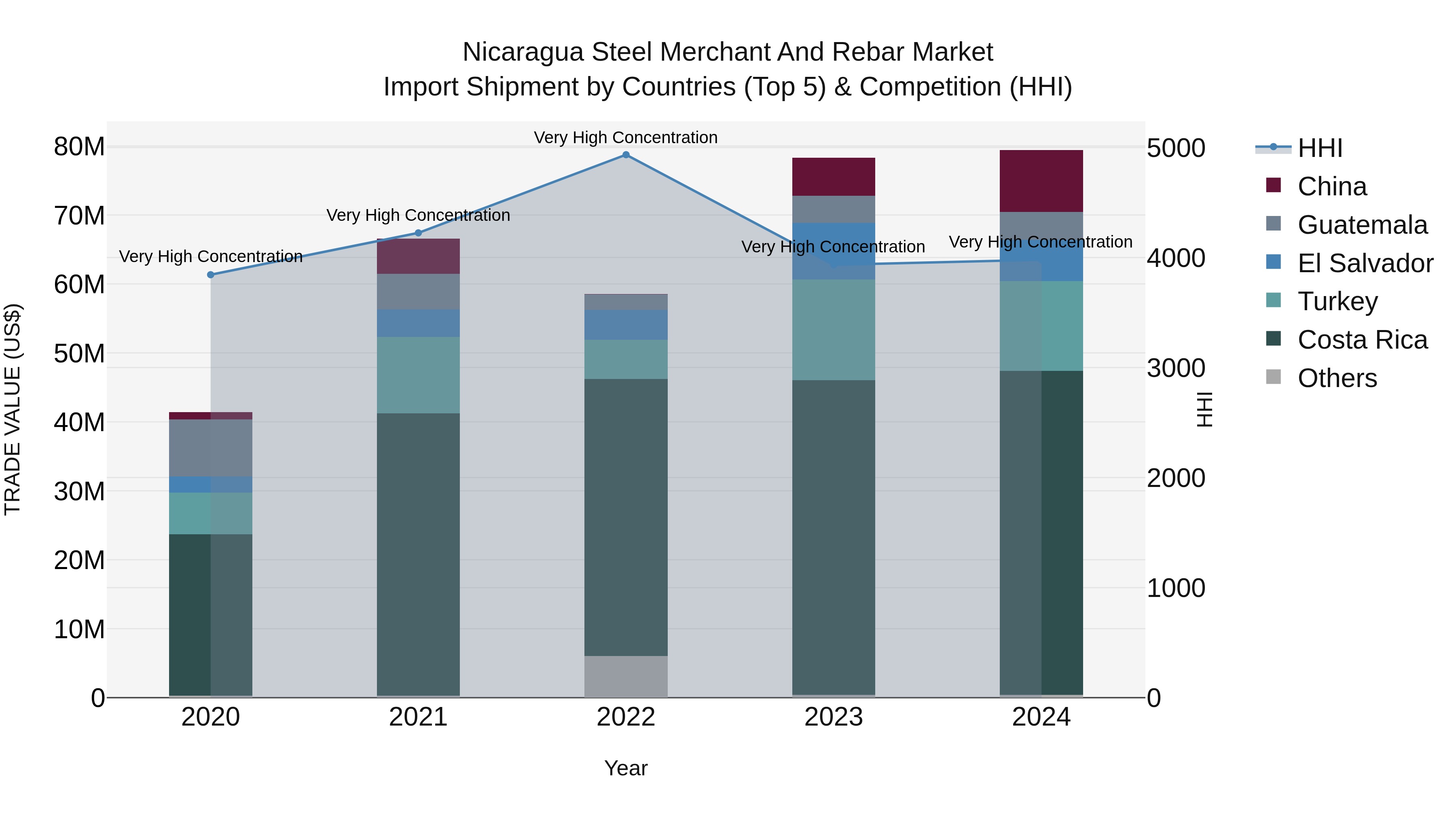 Nicaragua Steel Merchant and Rebar Market: Top 5 Importing Countries and Market Competition (HHI) Analysis
