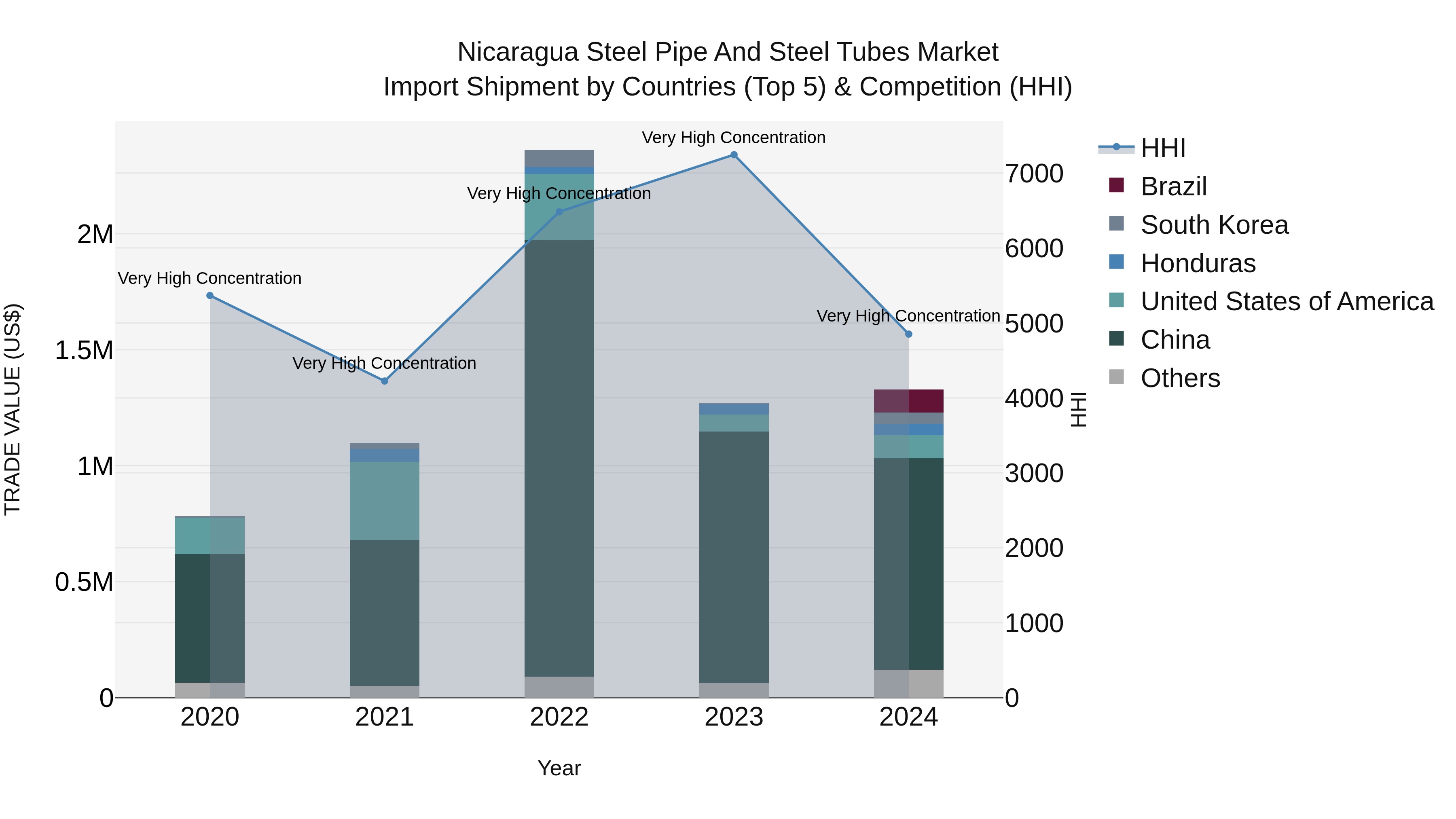 Nicaragua Steel Pipe and Steel Tubes Market: Top 5 Importing Countries and Market Competition (HHI) Analysis