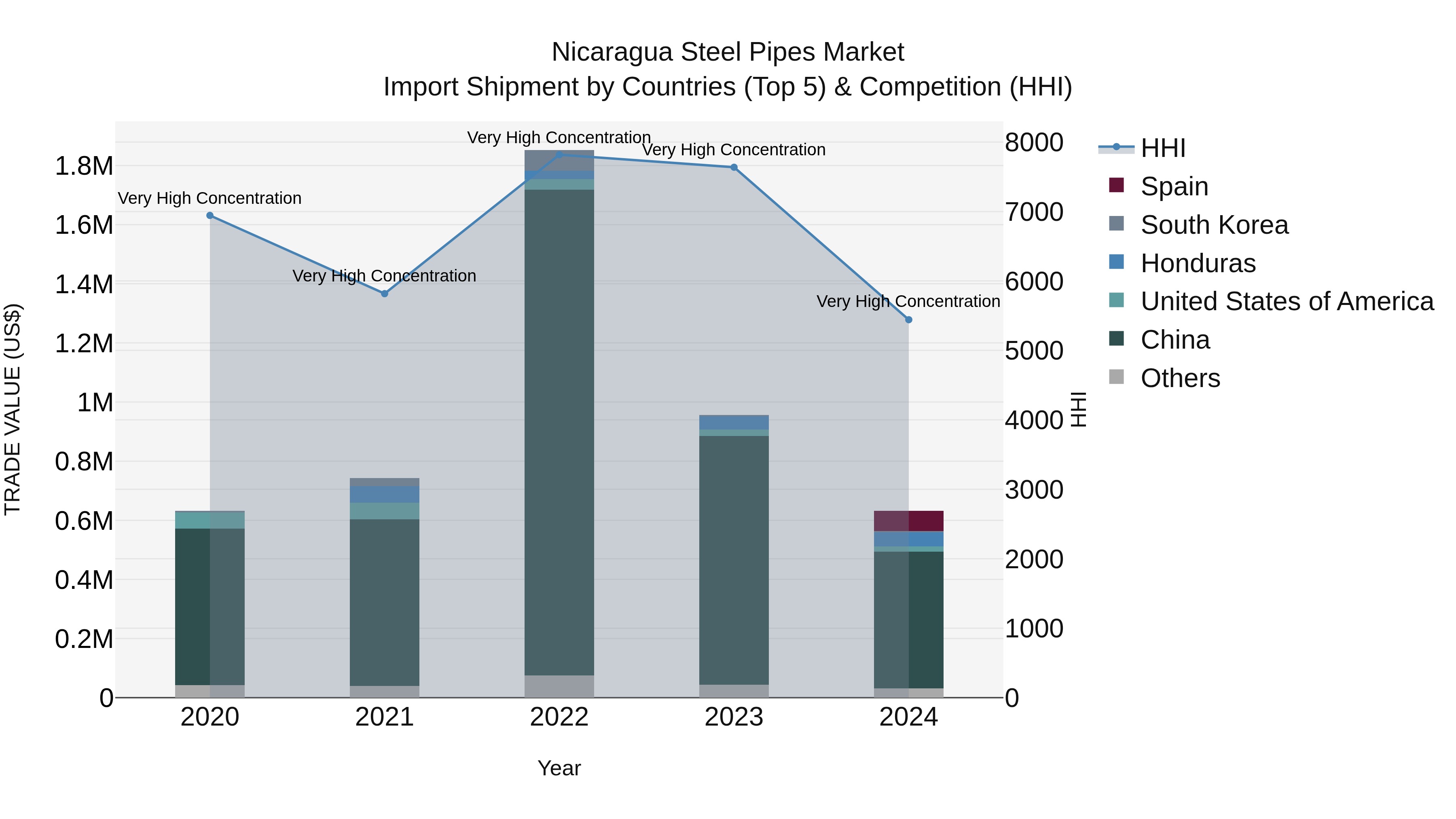 Nicaragua Steel Pipes Market: Top 5 Importing Countries and Market Competition (HHI) Analysis