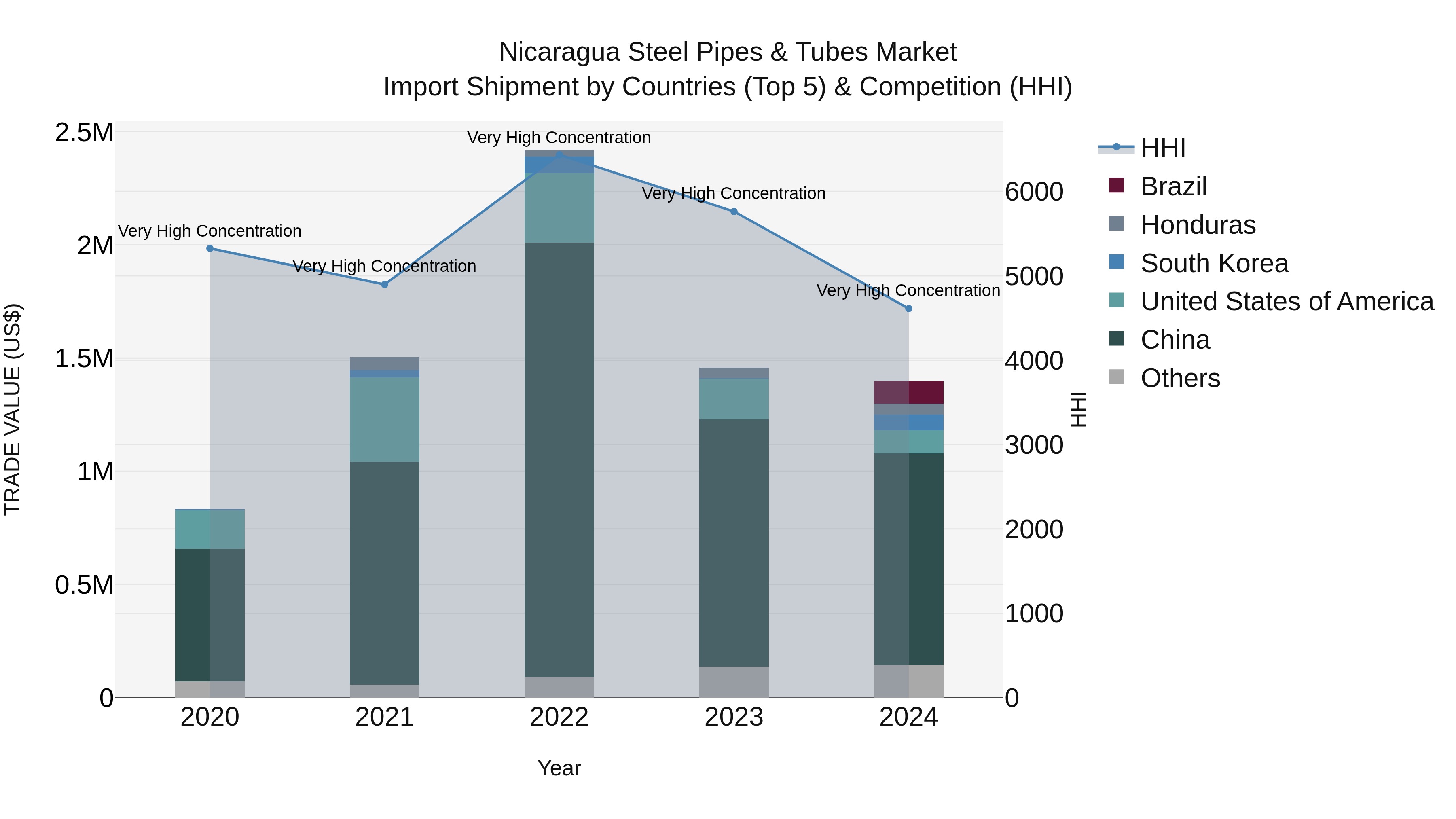 Nicaragua Steel Pipes & Tubes Market: Top 5 Importing Countries and Market Competition (HHI) Analysis